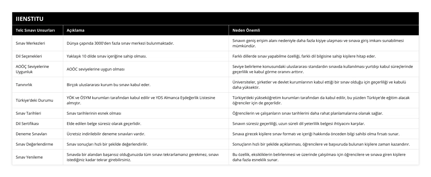 Sınav Merkezleri, Dünya çapında 3000'den fazla sınav merkezi bulunmaktadır, Sınavın geniş erişim alanı nedeniyle daha fazla kişiye ulaşması ve sınava giriş imkanı sunabilmesi mümkündür, Dil Seçenekleri, Yaklaşık 10 dilde sınav içeriğine sahip olması , Farklı dillerde sınav yapabilme özelliği, farklı dil bilgisine sahip kişilere hitap eder, AOÖÇ Seviyelerine Uygunluk, AOÖC seviyelerine uygun olması, Seviye belirleme konusundaki uluslararası standardın sınavda kullanılması yurtdışı kabul süreçlerinde geçerlilik ve kabul görme oranını arttırır, Tanınırlık, Birçok uluslararası kurum bu sınavı kabul eder, Üniversiteler, şirketler ve devlet kurumlarının kabul ettiği bir sınav olduğu için geçerliliği ve kabulü daha yüksektir, Türkiye'deki Durumu, YÖK ve ÖSYM kurumları tarafından kabul edilir ve YDS Almanca Eşdeğerlik Listesine almıştır, Türkiye’deki yükseköğretim kurumları tarafından da kabul edilir, bu yüzden Türkiye'de eğitim alacak öğrenciler için de geçerlidir, Sınav Tarihleri, Sınav tarihlerinin esnek olması, Öğrencilerin ve çalışanların sınav tarihlerini daha rahat planlamalarına olanak sağlar, Dil Sertifikası, Elde edilen belge süresiz olarak geçerlidir, Sınavın süresiz geçerliliği, uzun süreli dil yeterlilik belgesi ihtiyacını karşılar, Deneme Sınavları, Ücretsiz indirilebilir deneme sınavları vardır, Sınava girecek kişilere sınav formatı ve içeriği hakkında önceden bilgi sahibi olma fırsatı sunar, Sınav Değerlendirme, Sınav sonuçları hızlı bir şekilde değerlendirilir, Sonuçların hızlı bir şekilde açıklanması, öğrencilere ve başvuruda bulunan kişilere zaman kazandırır, Sınav Yenileme, Sınavda bir alandan başarısız olduğunuzda tüm sınavı tekrarlamanız gerekmez, sınavı istediğiniz kadar tekrar girebilirsiniz, Bu özellik, eksikliklerin belirlenmesi ve üzerinde çalışılması için öğrencilere ve sınava giren kişilere daha fazla esneklik sunar
