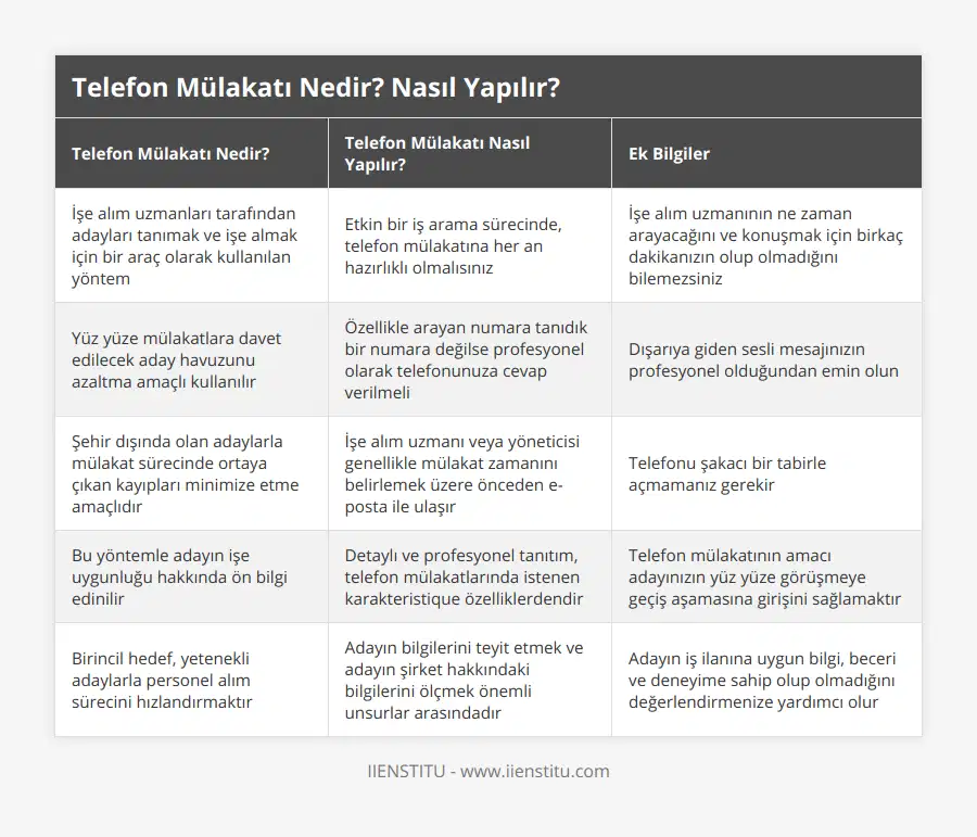 İşe alım uzmanları tarafından adayları tanımak ve işe almak için bir araç olarak kullanılan yöntem, Etkin bir iş arama sürecinde, telefon mülakatına her an hazırlıklı olmalısınız, İşe alım uzmanının ne zaman arayacağını ve konuşmak için birkaç dakikanızın olup olmadığını bilemezsiniz, Yüz yüze mülakatlara davet edilecek aday havuzunu azaltma amaçlı kullanılır, Özellikle arayan numara tanıdık bir numara değilse profesyonel olarak telefonunuza cevap verilmeli, Dışarıya giden sesli mesajınızın profesyonel olduğundan emin olun, Şehir dışında olan adaylarla mülakat sürecinde ortaya çıkan kayıpları minimize etme amaçlıdır, İşe alım uzmanı veya yöneticisi genellikle mülakat zamanını belirlemek üzere önceden e-posta ile ulaşır, Telefonu şakacı bir tabirle açmamanız gerekir, Bu yöntemle adayın işe uygunluğu hakkında ön bilgi edinilir, Detaylı ve profesyonel tanıtım, telefon mülakatlarında istenen karakteristique özelliklerdendir, Telefon mülakatının amacı adayınızın yüz yüze görüşmeye geçiş aşamasına girişini sağlamaktır, Birincil hedef, yetenekli adaylarla personel alım sürecini hızlandırmaktır, Adayın bilgilerini teyit etmek ve adayın şirket hakkındaki bilgilerini ölçmek önemli unsurlar arasındadır, Adayın iş ilanına uygun bilgi, beceri ve deneyime sahip olup olmadığını değerlendirmenize yardımcı olur