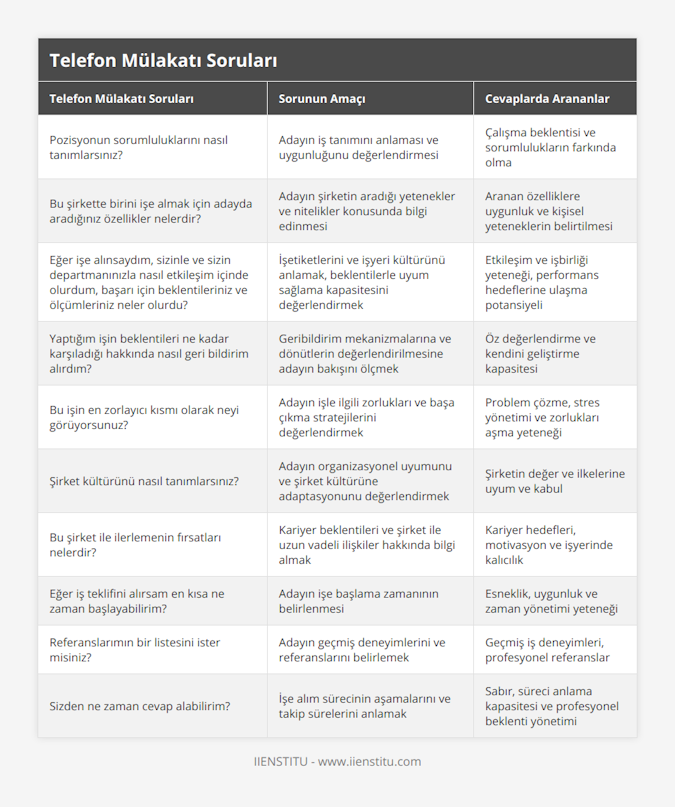 Pozisyonun sorumluluklarını nasıl tanımlarsınız?, Adayın iş tanımını anlaması ve uygunluğunu değerlendirmesi, Çalışma beklentisi ve sorumlulukların farkında olma, Bu şirkette birini işe almak için adayda aradığınız özellikler nelerdir?, Adayın şirketin aradığı yetenekler ve nitelikler konusunda bilgi edinmesi, Aranan özelliklere uygunluk ve kişisel yeteneklerin belirtilmesi, Eğer işe alınsaydım, sizinle ve sizin departmanınızla nasıl etkileşim içinde olurdum, başarı için beklentileriniz ve ölçümleriniz neler olurdu?, İşetiketlerini ve işyeri kültürünü anlamak, beklentilerle uyum sağlama kapasitesini değerlendirmek, Etkileşim ve işbirliği yeteneği, performans hedeflerine ulaşma potansiyeli, Yaptığım işin beklentileri ne kadar karşıladığı hakkında nasıl geri bildirim alırdım?, Geribildirim mekanizmalarına ve dönütlerin değerlendirilmesine adayın bakışını ölçmek, Öz değerlendirme ve kendini geliştirme kapasitesi, Bu işin en zorlayıcı kısmı olarak neyi görüyorsunuz?, Adayın işle ilgili zorlukları ve başa çıkma stratejilerini değerlendirmek, Problem çözme, stres yönetimi ve zorlukları aşma yeteneği, Şirket kültürünü nasıl tanımlarsınız?, Adayın organizasyonel uyumunu ve şirket kültürüne adaptasyonunu değerlendirmek, Şirketin değer ve ilkelerine uyum ve kabul, Bu şirket ile ilerlemenin fırsatları nelerdir?, Kariyer beklentileri ve şirket ile uzun vadeli ilişkiler hakkında bilgi almak, Kariyer hedefleri, motivasyon ve işyerinde kalıcılık, Eğer iş teklifini alırsam en kısa ne zaman başlayabilirim?, Adayın işe başlama zamanının belirlenmesi, Esneklik, uygunluk ve zaman yönetimi yeteneği, Referanslarımın bir listesini ister misiniz?, Adayın geçmiş deneyimlerini ve referanslarını belirlemek, Geçmiş iş deneyimleri, profesyonel referanslar, Sizden ne zaman cevap alabilirim?, İşe alım sürecinin aşamalarını ve takip sürelerini anlamak, Sabır, süreci anlama kapasitesi ve profesyonel beklenti yönetimi