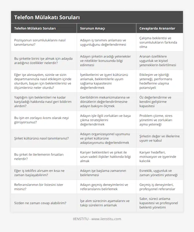 Pozisyonun sorumluluklarını nasıl tanımlarsınız?, Adayın iş tanımını anlaması ve uygunluğunu değerlendirmesi, Çalışma beklentisi ve sorumlulukların farkında olma, Bu şirkette birini işe almak için adayda aradığınız özellikler nelerdir?, Adayın şirketin aradığı yetenekler ve nitelikler konusunda bilgi edinmesi, Aranan özelliklere uygunluk ve kişisel yeteneklerin belirtilmesi, Eğer işe alınsaydım, sizinle ve sizin departmanınızla nasıl etkileşim içinde olurdum, başarı için beklentileriniz ve ölçümleriniz neler olurdu?, İşetiketlerini ve işyeri kültürünü anlamak, beklentilerle uyum sağlama kapasitesini değerlendirmek, Etkileşim ve işbirliği yeteneği, performans hedeflerine ulaşma potansiyeli, Yaptığım işin beklentileri ne kadar karşıladığı hakkında nasıl geri bildirim alırdım?, Geribildirim mekanizmalarına ve dönütlerin değerlendirilmesine adayın bakışını ölçmek, Öz değerlendirme ve kendini geliştirme kapasitesi, Bu işin en zorlayıcı kısmı olarak neyi görüyorsunuz?, Adayın işle ilgili zorlukları ve başa çıkma stratejilerini değerlendirmek, Problem çözme, stres yönetimi ve zorlukları aşma yeteneği, Şirket kültürünü nasıl tanımlarsınız?, Adayın organizasyonel uyumunu ve şirket kültürüne adaptasyonunu değerlendirmek, Şirketin değer ve ilkelerine uyum ve kabul, Bu şirket ile ilerlemenin fırsatları nelerdir?, Kariyer beklentileri ve şirket ile uzun vadeli ilişkiler hakkında bilgi almak, Kariyer hedefleri, motivasyon ve işyerinde kalıcılık, Eğer iş teklifini alırsam en kısa ne zaman başlayabilirim?, Adayın işe başlama zamanının belirlenmesi, Esneklik, uygunluk ve zaman yönetimi yeteneği, Referanslarımın bir listesini ister misiniz?, Adayın geçmiş deneyimlerini ve referanslarını belirlemek, Geçmiş iş deneyimleri, profesyonel referanslar, Sizden ne zaman cevap alabilirim?, İşe alım sürecinin aşamalarını ve takip sürelerini anlamak, Sabır, süreci anlama kapasitesi ve profesyonel beklenti yönetimi