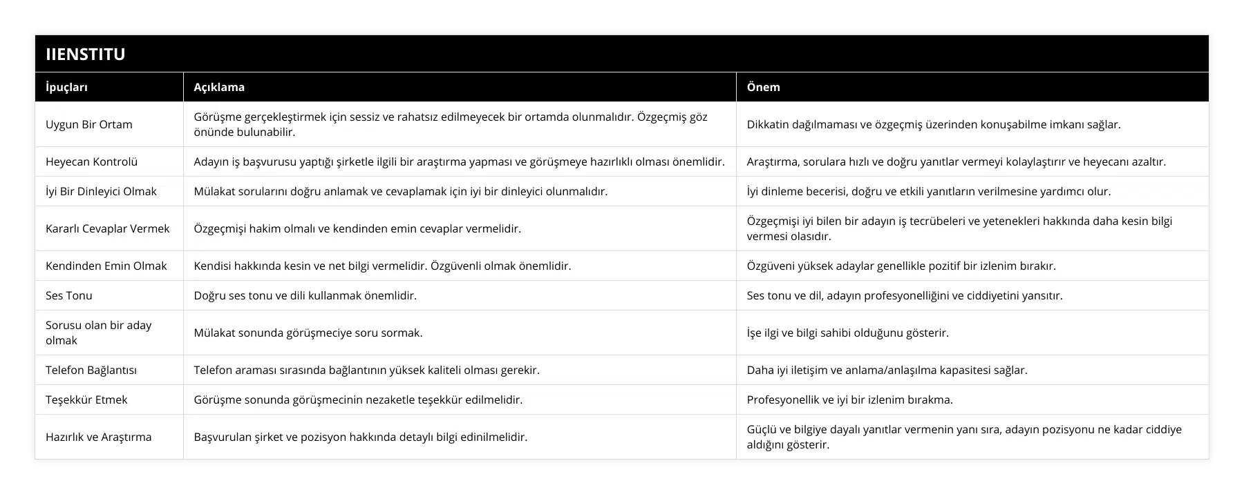 Uygun Bir Ortam, Görüşme gerçekleştirmek için sessiz ve rahatsız edilmeyecek bir ortamda olunmalıdır Özgeçmiş göz önünde bulunabilir, Dikkatin dağılmaması ve özgeçmiş üzerinden konuşabilme imkanı sağlar, Heyecan Kontrolü, Adayın iş başvurusu yaptığı şirketle ilgili bir araştırma yapması ve görüşmeye hazırlıklı olması önemlidir, Araştırma, sorulara hızlı ve doğru yanıtlar vermeyi kolaylaştırır ve heyecanı azaltır, İyi Bir Dinleyici Olmak, Mülakat sorularını doğru anlamak ve cevaplamak için iyi bir dinleyici olunmalıdır, İyi dinleme becerisi, doğru ve etkili yanıtların verilmesine yardımcı olur, Kararlı Cevaplar Vermek, Özgeçmişi hakim olmalı ve kendinden emin cevaplar vermelidir, Özgeçmişi iyi bilen bir adayın iş tecrübeleri ve yetenekleri hakkında daha kesin bilgi vermesi olasıdır, Kendinden Emin Olmak, Kendisi hakkında kesin ve net bilgi vermelidir Özgüvenli olmak önemlidir, Özgüveni yüksek adaylar genellikle pozitif bir izlenim bırakır, Ses Tonu, Doğru ses tonu ve dili kullanmak önemlidir, Ses tonu ve dil, adayın profesyonelliğini ve ciddiyetini yansıtır, Sorusu olan bir aday olmak, Mülakat sonunda görüşmeciye soru sormak, İşe ilgi ve bilgi sahibi olduğunu gösterir , Telefon Bağlantısı, Telefon araması sırasında bağlantının yüksek kaliteli olması gerekir, Daha iyi iletişim ve anlama/anlaşılma kapasitesi sağlar, Teşekkür Etmek, Görüşme sonunda görüşmecinin nezaketle teşekkür edilmelidir, Profesyonellik ve iyi bir izlenim bırakma, Hazırlık ve Araştırma, Başvurulan şirket ve pozisyon hakkında detaylı bilgi edinilmelidir, Güçlü ve bilgiye dayalı yanıtlar vermenin yanı sıra, adayın pozisyonu ne kadar ciddiye aldığını gösterir