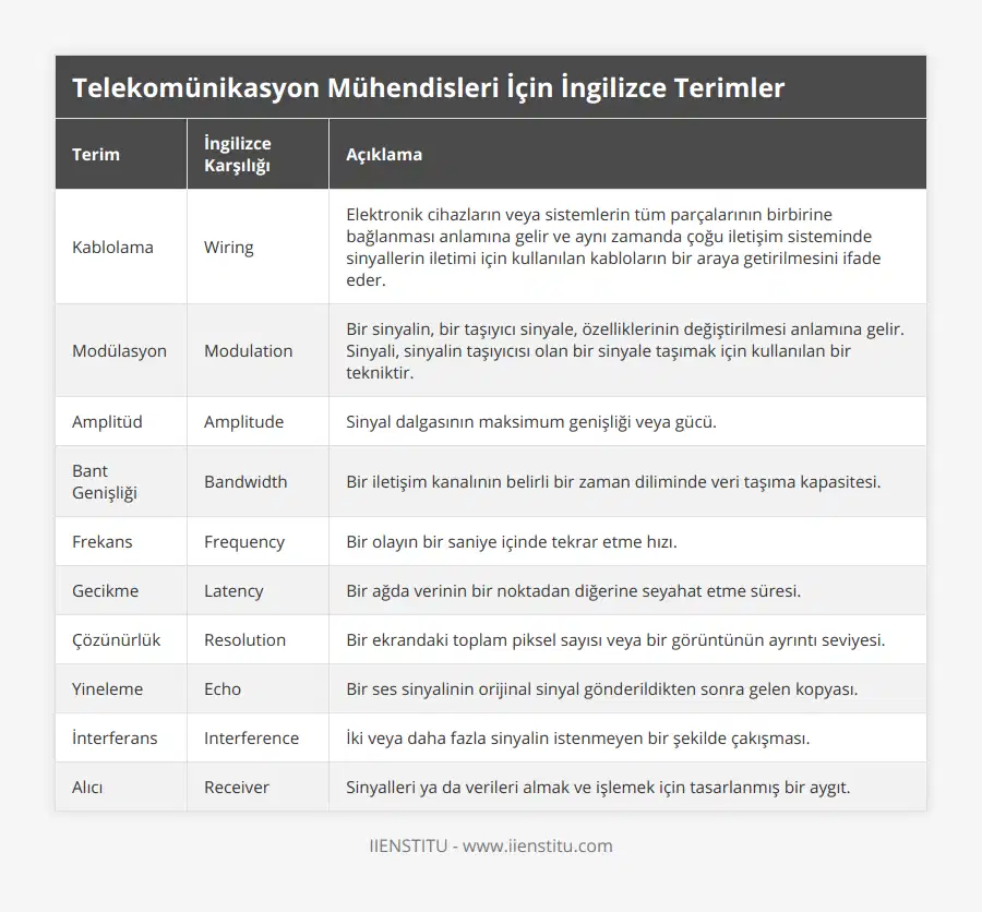 Kablolama, Wiring, Elektronik cihazların veya sistemlerin tüm parçalarının birbirine bağlanması anlamına gelir ve aynı zamanda çoğu iletişim sisteminde sinyallerin iletimi için kullanılan kabloların bir araya getirilmesini ifade eder, Modülasyon, Modulation, Bir sinyalin, bir taşıyıcı sinyale, özelliklerinin değiştirilmesi anlamına gelir Sinyali, sinyalin taşıyıcısı olan bir sinyale taşımak için kullanılan bir tekniktir, Amplitüd, Amplitude, Sinyal dalgasının maksimum genişliği veya gücü, Bant Genişliği, Bandwidth, Bir iletişim kanalının belirli bir zaman diliminde veri taşıma kapasitesi, Frekans, Frequency, Bir olayın bir saniye içinde tekrar etme hızı, Gecikme, Latency, Bir ağda verinin bir noktadan diğerine seyahat etme süresi, Çözünürlük, Resolution, Bir ekrandaki toplam piksel sayısı veya bir görüntünün ayrıntı seviyesi, Yineleme, Echo, Bir ses sinyalinin orijinal sinyal gönderildikten sonra gelen kopyası, İnterferans, Interference, İki veya daha fazla sinyalin istenmeyen bir şekilde çakışması, Alıcı, Receiver, Sinyalleri ya da verileri almak ve işlemek için tasarlanmış bir aygıt