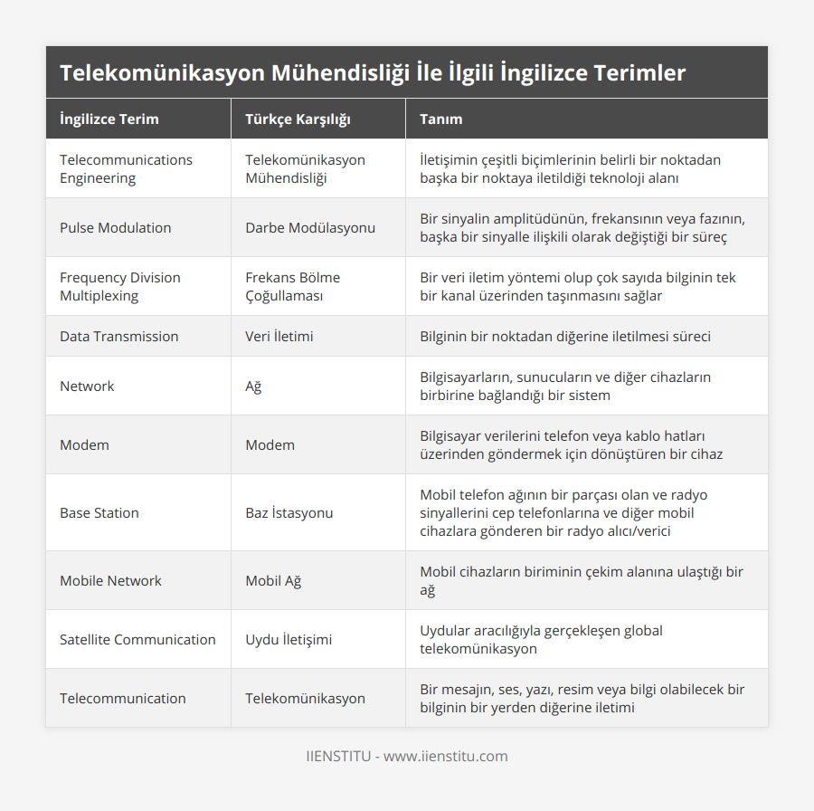 Telecommunications Engineering, Telekomünikasyon Mühendisliği, İletişimin çeşitli biçimlerinin belirli bir noktadan başka bir noktaya iletildiği teknoloji alanı, Pulse Modulation, Darbe Modülasyonu, Bir sinyalin amplitüdünün, frekansının veya fazının, başka bir sinyalle ilişkili olarak değiştiği bir süreç, Frequency Division Multiplexing, Frekans Bölme Çoğullaması, Bir veri iletim yöntemi olup çok sayıda bilginin tek bir kanal üzerinden taşınmasını sağlar, Data Transmission, Veri İletimi, Bilginin bir noktadan diğerine iletilmesi süreci, Network, Ağ, Bilgisayarların, sunucuların ve diğer cihazların birbirine bağlandığı bir sistem, Modem, Modem, Bilgisayar verilerini telefon veya kablo hatları üzerinden göndermek için dönüştüren bir cihaz, Base Station, Baz İstasyonu, Mobil telefon ağının bir parçası olan ve radyo sinyallerini cep telefonlarına ve diğer mobil cihazlara gönderen bir radyo alıcı/verici, Mobile Network, Mobil Ağ, Mobil cihazların biriminin çekim alanına ulaştığı bir ağ, Satellite Communication, Uydu İletişimi, Uydular aracılığıyla gerçekleşen global telekomünikasyon, Telecommunication, Telekomünikasyon, Bir mesajın, ses, yazı, resim veya bilgi olabilecek bir bilginin bir yerden diğerine iletimi