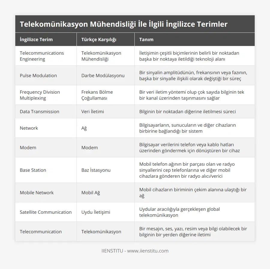 Telecommunications Engineering, Telekomünikasyon Mühendisliği, İletişimin çeşitli biçimlerinin belirli bir noktadan başka bir noktaya iletildiği teknoloji alanı, Pulse Modulation, Darbe Modülasyonu, Bir sinyalin amplitüdünün, frekansının veya fazının, başka bir sinyalle ilişkili olarak değiştiği bir süreç, Frequency Division Multiplexing, Frekans Bölme Çoğullaması, Bir veri iletim yöntemi olup çok sayıda bilginin tek bir kanal üzerinden taşınmasını sağlar, Data Transmission, Veri İletimi, Bilginin bir noktadan diğerine iletilmesi süreci, Network, Ağ, Bilgisayarların, sunucuların ve diğer cihazların birbirine bağlandığı bir sistem, Modem, Modem, Bilgisayar verilerini telefon veya kablo hatları üzerinden göndermek için dönüştüren bir cihaz, Base Station, Baz İstasyonu, Mobil telefon ağının bir parçası olan ve radyo sinyallerini cep telefonlarına ve diğer mobil cihazlara gönderen bir radyo alıcı/verici, Mobile Network, Mobil Ağ, Mobil cihazların biriminin çekim alanına ulaştığı bir ağ, Satellite Communication, Uydu İletişimi, Uydular aracılığıyla gerçekleşen global telekomünikasyon, Telecommunication, Telekomünikasyon, Bir mesajın, ses, yazı, resim veya bilgi olabilecek bir bilginin bir yerden diğerine iletimi
