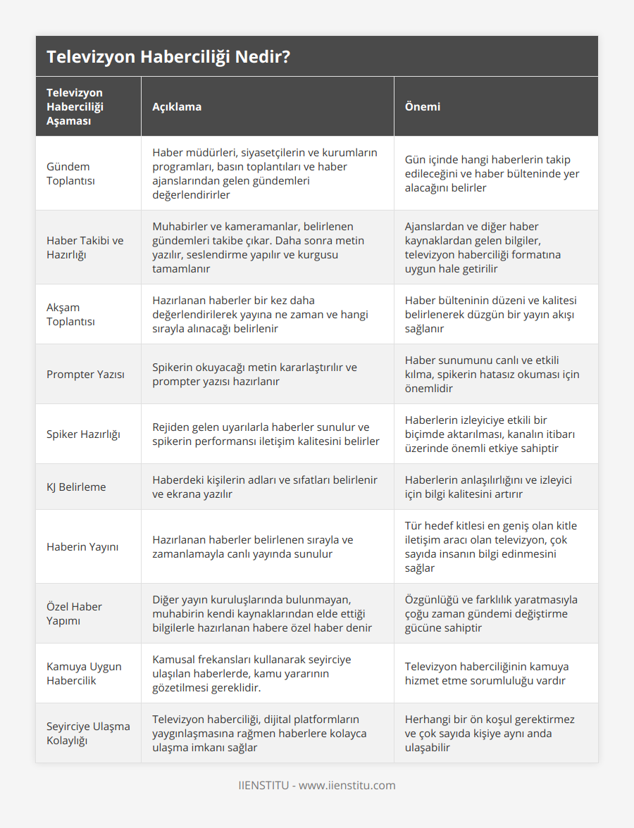 Gündem Toplantısı, Haber müdürleri, siyasetçilerin ve kurumların programları, basın toplantıları ve haber ajanslarından gelen gündemleri değerlendirirler, Gün içinde hangi haberlerin takip edileceğini ve haber bülteninde yer alacağını belirler, Haber Takibi ve Hazırlığı, Muhabirler ve kameramanlar, belirlenen gündemleri takibe çıkar Daha sonra metin yazılır, seslendirme yapılır ve kurgusu tamamlanır, Ajanslardan ve diğer haber kaynaklardan gelen bilgiler, televizyon haberciliği formatına uygun hale getirilir, Akşam Toplantısı, Hazırlanan haberler bir kez daha değerlendirilerek yayına ne zaman ve hangi sırayla alınacağı belirlenir, Haber bülteninin düzeni ve kalitesi belirlenerek düzgün bir yayın akışı sağlanır, Prompter Yazısı, Spikerin okuyacağı metin kararlaştırılır ve prompter yazısı hazırlanır, Haber sunumunu canlı ve etkili kılma, spikerin hatasız okuması için önemlidir, Spiker Hazırlığı, Rejiden gelen uyarılarla haberler sunulur ve spikerin performansı iletişim kalitesini belirler, Haberlerin izleyiciye etkili bir biçimde aktarılması, kanalın itibarı üzerinde önemli etkiye sahiptir, KJ Belirleme, Haberdeki kişilerin adları ve sıfatları belirlenir ve ekrana yazılır, Haberlerin anlaşılırlığını ve izleyici için bilgi kalitesini artırır, Haberin Yayını, Hazırlanan haberler belirlenen sırayla ve zamanlamayla canlı yayında sunulur, Tür hedef kitlesi en geniş olan kitle iletişim aracı olan televizyon, çok sayıda insanın bilgi edinmesini sağlar, Özel Haber Yapımı, Diğer yayın kuruluşlarında bulunmayan, muhabirin kendi kaynaklarından elde ettiği bilgilerle hazırlanan habere özel haber denir, Özgünlüğü ve farklılık yaratmasıyla çoğu zaman gündemi değiştirme gücüne sahiptir, Kamuya Uygun Habercilik, Kamusal frekansları kullanarak seyirciye ulaşılan haberlerde, kamu yararının gözetilmesi gereklidir, Televizyon haberciliğinin kamuya hizmet etme sorumluluğu vardır, Seyirciye Ulaşma Kolaylığı, Televizyon haberciliği, dijital platformların yaygınlaşmasına rağmen haberlere kolayca ulaşma imkanı sağlar, Herhangi bir ön koşul gerektirmez ve çok sayıda kişiye aynı anda ulaşabilir