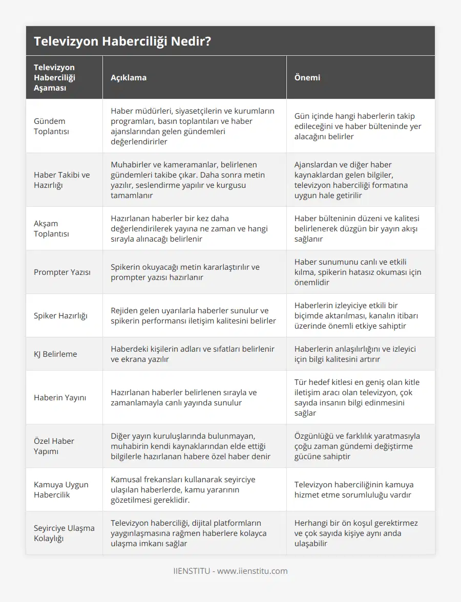 Gündem Toplantısı, Haber müdürleri, siyasetçilerin ve kurumların programları, basın toplantıları ve haber ajanslarından gelen gündemleri değerlendirirler, Gün içinde hangi haberlerin takip edileceğini ve haber bülteninde yer alacağını belirler, Haber Takibi ve Hazırlığı, Muhabirler ve kameramanlar, belirlenen gündemleri takibe çıkar Daha sonra metin yazılır, seslendirme yapılır ve kurgusu tamamlanır, Ajanslardan ve diğer haber kaynaklardan gelen bilgiler, televizyon haberciliği formatına uygun hale getirilir, Akşam Toplantısı, Hazırlanan haberler bir kez daha değerlendirilerek yayına ne zaman ve hangi sırayla alınacağı belirlenir, Haber bülteninin düzeni ve kalitesi belirlenerek düzgün bir yayın akışı sağlanır, Prompter Yazısı, Spikerin okuyacağı metin kararlaştırılır ve prompter yazısı hazırlanır, Haber sunumunu canlı ve etkili kılma, spikerin hatasız okuması için önemlidir, Spiker Hazırlığı, Rejiden gelen uyarılarla haberler sunulur ve spikerin performansı iletişim kalitesini belirler, Haberlerin izleyiciye etkili bir biçimde aktarılması, kanalın itibarı üzerinde önemli etkiye sahiptir, KJ Belirleme, Haberdeki kişilerin adları ve sıfatları belirlenir ve ekrana yazılır, Haberlerin anlaşılırlığını ve izleyici için bilgi kalitesini artırır, Haberin Yayını, Hazırlanan haberler belirlenen sırayla ve zamanlamayla canlı yayında sunulur, Tür hedef kitlesi en geniş olan kitle iletişim aracı olan televizyon, çok sayıda insanın bilgi edinmesini sağlar, Özel Haber Yapımı, Diğer yayın kuruluşlarında bulunmayan, muhabirin kendi kaynaklarından elde ettiği bilgilerle hazırlanan habere özel haber denir, Özgünlüğü ve farklılık yaratmasıyla çoğu zaman gündemi değiştirme gücüne sahiptir, Kamuya Uygun Habercilik, Kamusal frekansları kullanarak seyirciye ulaşılan haberlerde, kamu yararının gözetilmesi gereklidir, Televizyon haberciliğinin kamuya hizmet etme sorumluluğu vardır, Seyirciye Ulaşma Kolaylığı, Televizyon haberciliği, dijital platformların yaygınlaşmasına rağmen haberlere kolayca ulaşma imkanı sağlar, Herhangi bir ön koşul gerektirmez ve çok sayıda kişiye aynı anda ulaşabilir