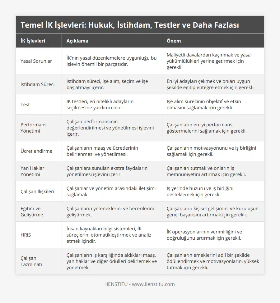 Yasal Sorunlar, İK'nın yasal düzenlemelere uygunluğu bu işlevin önemli bir parçasıdır, Maliyetli davalardan kaçınmak ve yasal yükümlülükleri yerine getirmek için gerekli, İstihdam Süreci, İstihdam süreci, işe alım, seçim ve işe başlatmayı içerir, En iyi adayları çekmek ve onları uygun şekilde eğitip entegre etmek için gerekli, Test, İK testleri, en nitelikli adayların seçilmesine yardımcı olur, İşe alım sürecinin objektif ve etkin olmasını sağlamak için gerekli, Performans Yönetimi, Çalışan performansının değerlendirilmesi ve yönetilmesi işlevini içerir, Çalışanların en iyi performansı göstermelerini sağlamak için gerekli, Ücretlendirme, Çalışanların maaş ve ücretlerinin belirlenmesi ve yönetilmesi, Çalışanların motivasyonunu ve iş birliğini sağlamak için gerekli, Yan Haklar Yönetimi, Çalışanlara sunulan ekstra faydaların yönetilmesi işlevini içerir, Çalışanları tutmak ve onların iş memnuniyetini artırmak için gerekli, Çalışan İlişkileri, Çalışanlar ve yönetim arasındaki iletişimi sağlamak, İş yerinde huzuru ve iş birliğini desteklemek için gerekli, Eğitim ve Geliştirme, Çalışanların yeteneklerini ve becerilerini geliştirmek, Çalışanların kişisel gelişimini ve kuruluşun genel başarısını artırmak için gerekli, HRIS, İnsan kaynakları bilgi sistemleri, İK süreçlerini otomatikleştirmek ve analiz etmek içindir, İK operasyonlarının verimliliğini ve doğruluğunu artırmak için gerekli, Çalışan Tazminatı, Çalışanların iş karşılığında aldıkları maaş, yan haklar ve diğer ödülleri belirlemek ve yönetmek, Çalışanların emeklerini adil bir şekilde ödüllendirmek ve motivasyonlarını yüksek tutmak için gerekli
