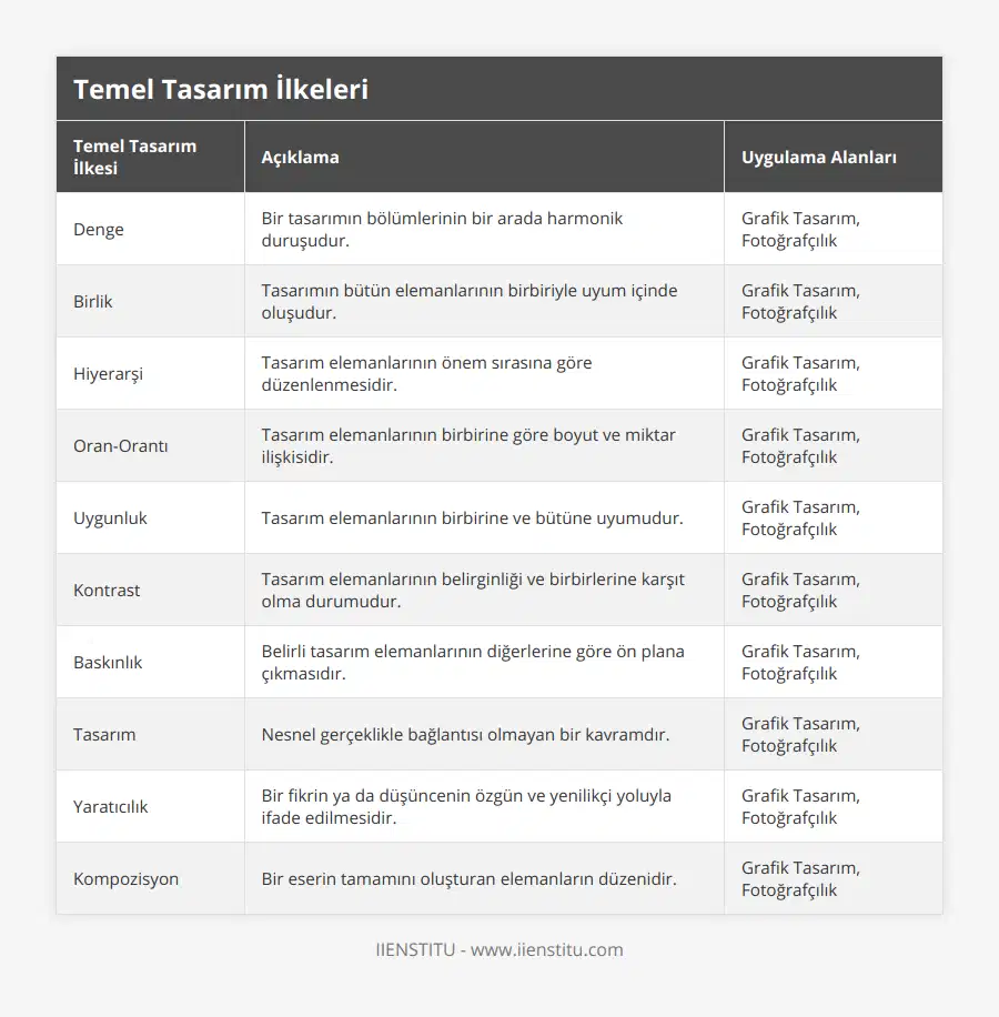 Denge, Bir tasarımın bölümlerinin bir arada harmonik duruşudur, Grafik Tasarım, Fotoğrafçılık, Birlik, Tasarımın bütün elemanlarının birbiriyle uyum içinde oluşudur, Grafik Tasarım, Fotoğrafçılık, Hiyerarşi, Tasarım elemanlarının önem sırasına göre düzenlenmesidir, Grafik Tasarım, Fotoğrafçılık, Oran-Orantı, Tasarım elemanlarının birbirine göre boyut ve miktar ilişkisidir, Grafik Tasarım, Fotoğrafçılık, Uygunluk, Tasarım elemanlarının birbirine ve bütüne uyumudur, Grafik Tasarım, Fotoğrafçılık, Kontrast, Tasarım elemanlarının belirginliği ve birbirlerine karşıt olma durumudur, Grafik Tasarım, Fotoğrafçılık, Baskınlık, Belirli tasarım elemanlarının diğerlerine göre ön plana çıkmasıdır, Grafik Tasarım, Fotoğrafçılık, Tasarım, Nesnel gerçeklikle bağlantısı olmayan bir kavramdır, Grafik Tasarım, Fotoğrafçılık, Yaratıcılık, Bir fikrin ya da düşüncenin özgün ve yenilikçi yoluyla ifade edilmesidir, Grafik Tasarım, Fotoğrafçılık, Kompozisyon, Bir eserin tamamını oluşturan elemanların düzenidir, Grafik Tasarım, Fotoğrafçılık