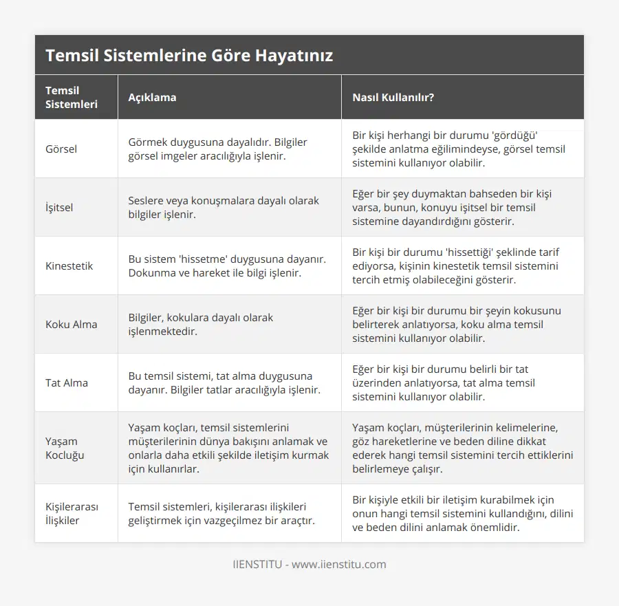 Görsel, Görmek duygusuna dayalıdır Bilgiler görsel imgeler aracılığıyla işlenir, Bir kişi herhangi bir durumu 'gördüğü' şekilde anlatma eğilimindeyse, görsel temsil sistemini kullanıyor olabilir, İşitsel, Seslere veya konuşmalara dayalı olarak bilgiler işlenir , Eğer bir şey duymaktan bahseden bir kişi varsa, bunun, konuyu işitsel bir temsil sistemine dayandırdığını gösterir, Kinestetik, Bu sistem 'hissetme' duygusuna dayanır  Dokunma ve hareket ile bilgi işlenir , Bir kişi bir durumu 'hissettiği' şeklinde tarif ediyorsa, kişinin kinestetik temsil sistemini tercih etmiş olabileceğini gösterir, Koku Alma, Bilgiler, kokulara dayalı olarak işlenmektedir, Eğer bir kişi bir durumu bir şeyin kokusunu belirterek anlatıyorsa, koku alma temsil sistemini kullanıyor olabilir, Tat Alma, Bu temsil sistemi, tat alma duygusuna dayanır Bilgiler tatlar aracılığıyla işlenir, Eğer bir kişi bir durumu belirli bir tat üzerinden anlatıyorsa, tat alma temsil sistemini kullanıyor olabilir, Yaşam Kocluğu, Yaşam koçları, temsil sistemlerini müşterilerinin dünya bakışını anlamak ve onlarla daha etkili şekilde iletişim kurmak için kullanırlar, Yaşam koçları, müşterilerinin kelimelerine, göz hareketlerine ve beden diline dikkat ederek hangi temsil sistemini tercih ettiklerini belirlemeye çalışır , Kişilerarası İlişkiler, Temsil sistemleri, kişilerarası ilişkileri geliştirmek için vazgeçilmez bir araçtır, Bir kişiyle etkili bir iletişim kurabilmek için onun hangi temsil sistemini kullandığını, dilini ve beden dilini anlamak önemlidir
