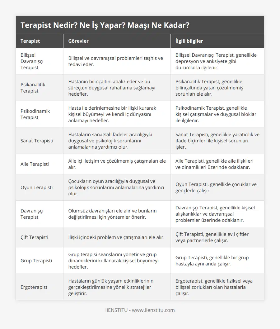 Bilişsel Davranışçı Terapist, Bilişsel ve davranışsal problemleri teşhis ve tedavi eder, Bilişsel Davranışçı Terapist, genellikle depresyon ve anksiyete gibi durumlarla ilgilenir, Psikanalitik Terapist, Hastanın bilinçaltını analiz eder ve bu süreçten duygusal rahatlama sağlamayı hedefler, Psikanalitik Terapist, genellikle bilinçaltında yatan çözülmemiş sorunları ele alır, Psikodinamik Terapist, Hasta ile derinlemesine bir ilişki kurarak kişisel büyümeyi ve kendi iç dünyasını anlamayı hedefler, Psikodinamik Terapist, genellikle kişisel çatışmalar ve duygusal bloklar ile ilgilenir, Sanat Terapisti, Hastaların sanatsal ifadeler aracılığıyla duygusal ve psikolojik sorunlarını anlamalarına yardımcı olur, Sanat Terapisti, genellikle yaratıcılık ve ifade biçimleri ile kişisel sorunları işler, Aile Terapisti, Aile içi iletişim ve çözülmemiş çatışmaları ele alır, Aile Terapisti, genellikle aile ilişkileri ve dinamikleri üzerinde odaklanır, Oyun Terapisti, Çocukların oyun aracılığıyla duygusal ve psikolojik sorunlarını anlamalarına yardımcı olur, Oyun Terapisti, genellikle çocuklar ve gençlerle çalışır, Davranışçı Terapist, Olumsuz davranışları ele alır ve bunların değiştirilmesi için yöntemler önerir, Davranışçı Terapist, genellikle kişisel alışkanlıklar ve davranışsal problemler üzerinde odaklanır, Çift Terapisti, İlişki içindeki problem ve çatışmaları ele alır, Çift Terapisti, genellikle evli çiftler veya partnerlerle çalışır, Grup Terapisti, Grup terapisi seanslarını yönetir ve grup dinamiklerini kullanarak kişisel büyümeyi hedefler, Grup Terapisti, genellikle bir grup hastayla aynı anda çalışır, Ergoterapist, Hastaların günlük yaşam etkinliklerinin gerçekleştirilmesine yönelik stratejiler geliştirir, Ergoterapist, genellikle fiziksel veya bilişsel zorlukları olan hastalarla çalışır