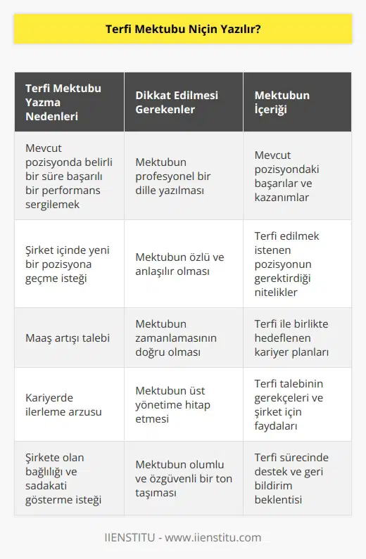 Eğer şirket içinde başka bir pozisyona geçmeyi umuyorsanız ya da uzun zamandır istediğiniz terfi mektubunu yazma vakti geldiyse bazı tavsiyelere ihtiyacınız var.