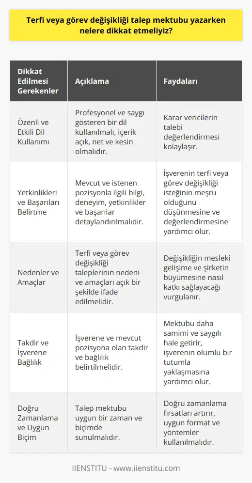 Özenli ve Etkili Dil Kullanımı Terfi veya görev değişikliği talep mektubu yazarken, öncelikle profesyonel ve saygı gösteren bir dil kullanmaya dikkat etmeliyiz. Mektubun içeriği açık, net ve kesin olmalıdır; böylece karar vericilerin talebimizi değerlendirmesi kolaylaşır. Yetkinlikleri ve Başarıları Belirtme Talep mektubunda, mevcut ve istenen pozisyonla ilgili bilgi ve deneyime sahip olduğumuzu gösteren yetkinliklerimizi ve başarılarımızı detaylandırmalıyız. Bu başarı öyküleri, işverenin terfi veya görev değişikliği isteğimizin meşru olduğunu düşünmesine ve değerlendirmesine yardımcı olacaktır. Nedenler ve Amaçlar Terfi veya görev değişikliği taleplerinin nedeni ve amaçları açık bir şekilde ifade edilmelidir. Mektupta, bu değişikliğin mesleki gelişimimize ve şirketin büyümesine nasıl katkı sağlayacağını vurgulamalıyız. Takdir ve İşverene Bağlılık Talep mektubunda işverene ve mevcut pozisyona olan takdirimizi ve bağlılığımızı da belirtmeliyiz. Bu, talep mektubunu daha samimi ve saygılı hale getirirken aynı zamanda işverenin mektubu değerlendirmeye olumlu bir tutumla yaklaşmasına yardımcı olacaktır. Doğru Zamanlama ve Uygun Biçim Son olarak, talep mektubunu uygun bir zaman ve biçimde sunmamız önem taşır. Terfi veya görev değişikliği talep mektubunu, geçişler ya da şirket içi önemli projeler sırasında değil, doğru bir zamanda sunarak fırsatlarımızı artırabiliriz. Ayrıca mektubu, yöntemleri ve formata uygun bir şekilde hazırlamalıyız. Sonuç olarak, terfi veya görev değişikliği talep mektubu yazarken dikkate alınması gereken önemli noktalar netlik, profesyonellik, başarıların ve yetkinliklerin belirtilmesi, doğru nedenler ve amaçlar, takdir ve işverene bağlılık ile uygun zamanlama ve biçimdir. Bu unsurları göz önünde bulundurarak, taleplerimizi daha etkili ve açık bir şekilde iletebiliriz.