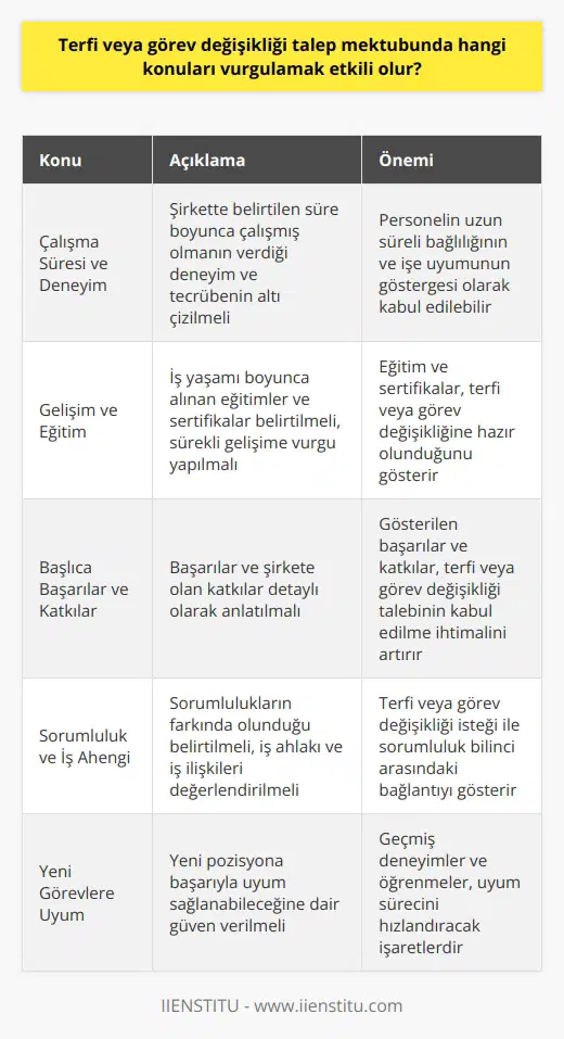 Terfi veya görev değişikliği talep mektubunda etkili olacak vurguları şu şekildedir:  Çalışma Süresi ve Deneyim  Terfi veya görev değişikliği talep mektubunda belirtilen süre boyunca şirkette çalışmış olmanın verdiği deneyim ve tecrübenin altı çizilmelidir. Bu kısım, personelin uzun süreli bağlılığının ve işe uyumunun göstergesi olarak kabul edilebilir.  Gelişim ve Eğitim  Personel mektupta, iş yaşamı boyunca almış olduğu eğitimler ve sertifikaları belirtmeli ve kendisini sürekli geliştirdiğine vurgu yapmalıdır. Ayrıca, bu eğitim veya sertifika programlarının geldiği noktada terfi veya görev değişikliğine kendisini hazır hissettiğini belirtmekte fayda bulunmaktadır.  Başlıca Başarılar ve Katkılar  Personel, başarılarını ve şirkete olan katkılarını detaylı olarak anlatmalıdır. Gösterilen başarıların ve katkıların neticesinde terfi veya görev değişikliği talebinin kabul edilme ihtimalinin artacağı düşünülmektedir.  Sorumluluk ve İş Ahengi  Personel, terfi veya görev değişikliği için gösterdiği istek nedeniyle sorumluluklarının farkında olduğunu belirtmek amacıyla mektupta bu duruma değinmelidir. İş ahlakı ve iş ilişkileri de bu kısımda incelenecek ve değerlendirilecektir.  Yeni Görevlere Uyumu  Personel, terfi veya görev değişikliği sonrasında başarıyla yeni pozisyonuna uyum sağlayabileceğine dair güven vermeli ve bu beklentiyi açıklamalıdır. Geçmiş deneyimler ve öğrenmeler bu uyum sürecini hızlandıracağına işaret eden işaretlerdir.  Sonuç olarak, etkili bir terfi veya görev değişikliği talep mektubında personel, iş deneyimi ve gelişimini, başarılarını ve katkılarını, sorumluluk ve uyumunu işaret etmeli; bu şekilde mektubun amacına hizmet edeceği düşünülmektedir.