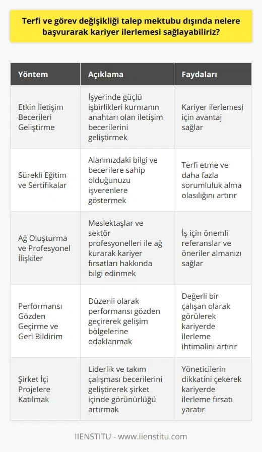 Kariyer İlerlemesi için Çeşitli Yöntemler  Etkin İletişim Becerileri Geliştirme  Terfi ve görev değişikliği talep mektubu dışında kariyer ilerleme sağlamak için etkin iletişim becerilerini geliştirmek önemlidir. İletişim becerileri, işyerinde güçlü işbirlikleri kurmanın anahtarıdır ve bu, kariyer ilerlemesi için avantaj sağlar.  Sürekli Eğitim ve Sertifikalar  Sürekli eğitim ve sertifikalar, işverenlere sizin alanınızdaki bilgi ve becerilere sahip olduğunuzu gösterir. Bu durum, terfi etme ve daha fazla sorumluluk alarak kariyerinizi geliştirme olasılığınızı artırır.  Ağ Oluşturma ve Profesyonel İlişkiler  Meslektaşlar ve sektör profesyonelleri ile ağ kurarak, kariyer fırsatları hakkında bilgi edinebilir ve çeşitli iş olanaklarına başvurabilirsiniz. Ayrıca, profesyonel ilişkiler kurarak, iş için önemli referanslar ve öneriler alabilirsiniz.  Performansı Gözden Geçirme ve Geri Bildirim  İşverenlerle düzenli olarak performansınızı gözden geçirerek ve geri bildirimleri değerlendirdikten sonra gelişim bölgelerine odaklanabilirsiniz. Bu şekilde, değerli bir çalışan olarak görülerek kariyerinizde ilerleme ihtimalini artırabilirsiniz.    ne Katılmak  ne katılarak, liderlik ve takım çalışması becerilerini geliştirebilir ve şirket içinde görünürlüğünüzü artırabilirsiniz. Bu katılım, yöneticilerin dikkatini çekebilir ve kariyerinizde ilerleme için bir fırsat yaratabilir.  Özetle, terfi ve görev değişikliği talep mektubu dışında kariyer ilerlemesi sağlamak için etkin   , sürekli eğitim ve sertifikalar, ağ oluşturma ve profesyonel ilişkiler, performansı gözden geçirme ve geri bildirim, ve ne katılarak kariyer başarısını artırabiliriz. Bu yöntemler sayesinde iş dünyasında daha da yükselebilir ve başarıya ulaşabiliriz.