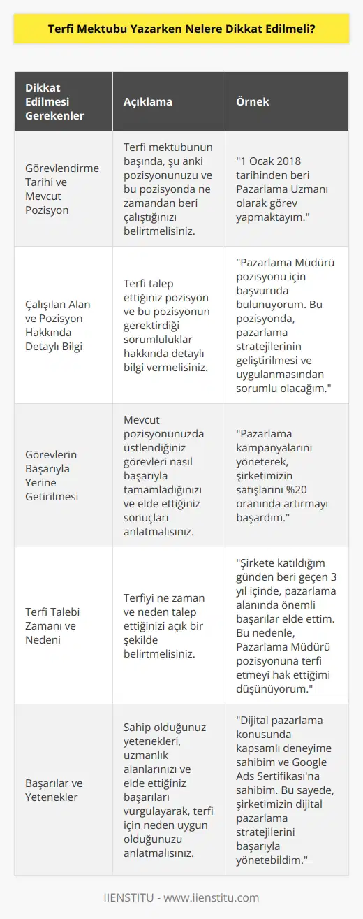1. Yazının başında görevlendirme tarihini ve mevcut pozisyonunuzu belirtmelisiniz. 2. Terfi için çalıştığınız alan ve pozisyon hakkında ayrıntılı bilgi vermelisiniz. 3. Görevlerinizi nasıl başarıyla yerine getirdiğinizi anlatmalısınız. 4. Terfiyi ne zaman talep ettiğinizi ve neden talep ettiğinizi detaylı bir şekilde açıklamalısınız. 5. Başarılarınızı ve sahip olduğunuz yetenekleri açıklamalısınız. 6. Terfi talebinizi destekleyen güçlü kanıtlar ve örnekler vermelisiniz. 7. Yazınızın sonunda, terfi mektubunuzu okuyan kişiye teşekkür etmelisiniz.