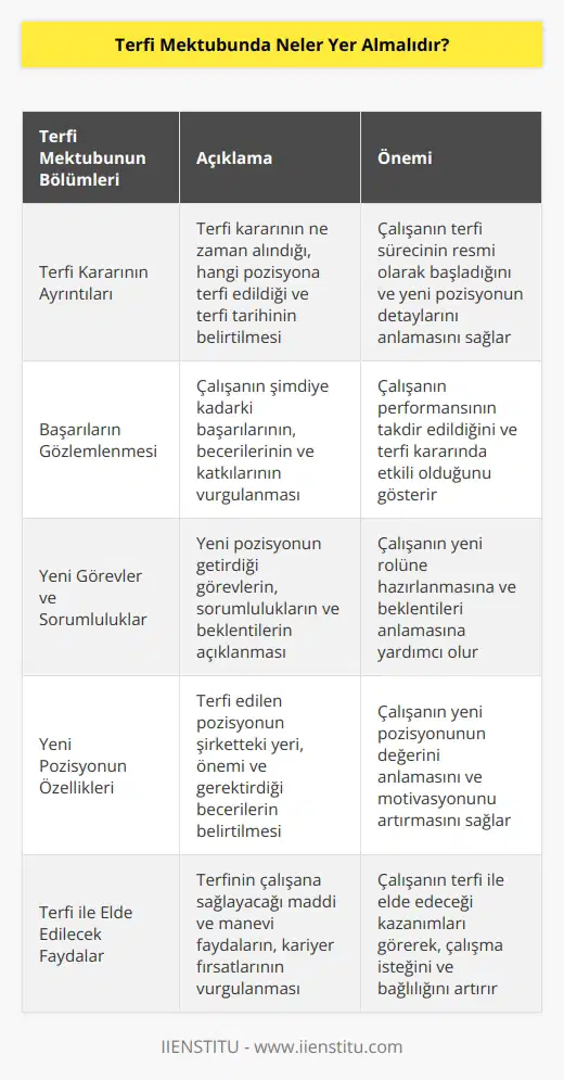 1. Terfi hakkında konuşulan kararın ayrıntıları. 2. Başarılarının gözlemlenmesi. 3. Yeni görevleri ve sorumlulukları. 4. Yeni pozisyonun özellikleri. 5. Terfisi ile elde edecekleri faydalar. 6. İş arkadaşlarına ve yöneticilerine teşekkür notu. 7. Terfiyi takiben gelecekteki hedefler. 8. İmzalar ve tarihler.
