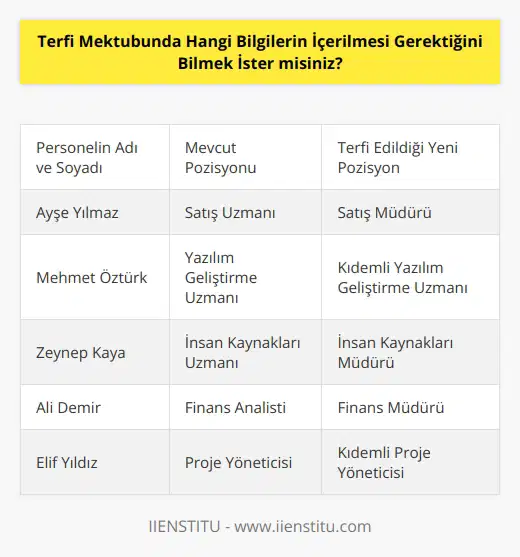 1. Personelin adı, mevki veya pozisyonu. 2. Terfiyi alma sebebi veya nedeni. 3. Personelin özgeçmişi ve başarıları. 4. Terfi ile beraber sağlanan avantajlar. 5. Terfiyi alan personelin gelişim hedefleri. 6. Personelin karşılayacağı görev ve sorumluluklar. 7. Terfiyi alan personelin gelecekteki beklentileri. 8. Terfiyi alan personelin üst yönetici tarafından sunulan tavsiye ve öneriler. 9. Terfiyi alan personelin üst yönetici tarafından sunulan destek. 10. Terfiyi alan personelin üst yönetici tarafından sunulan teşvikler.