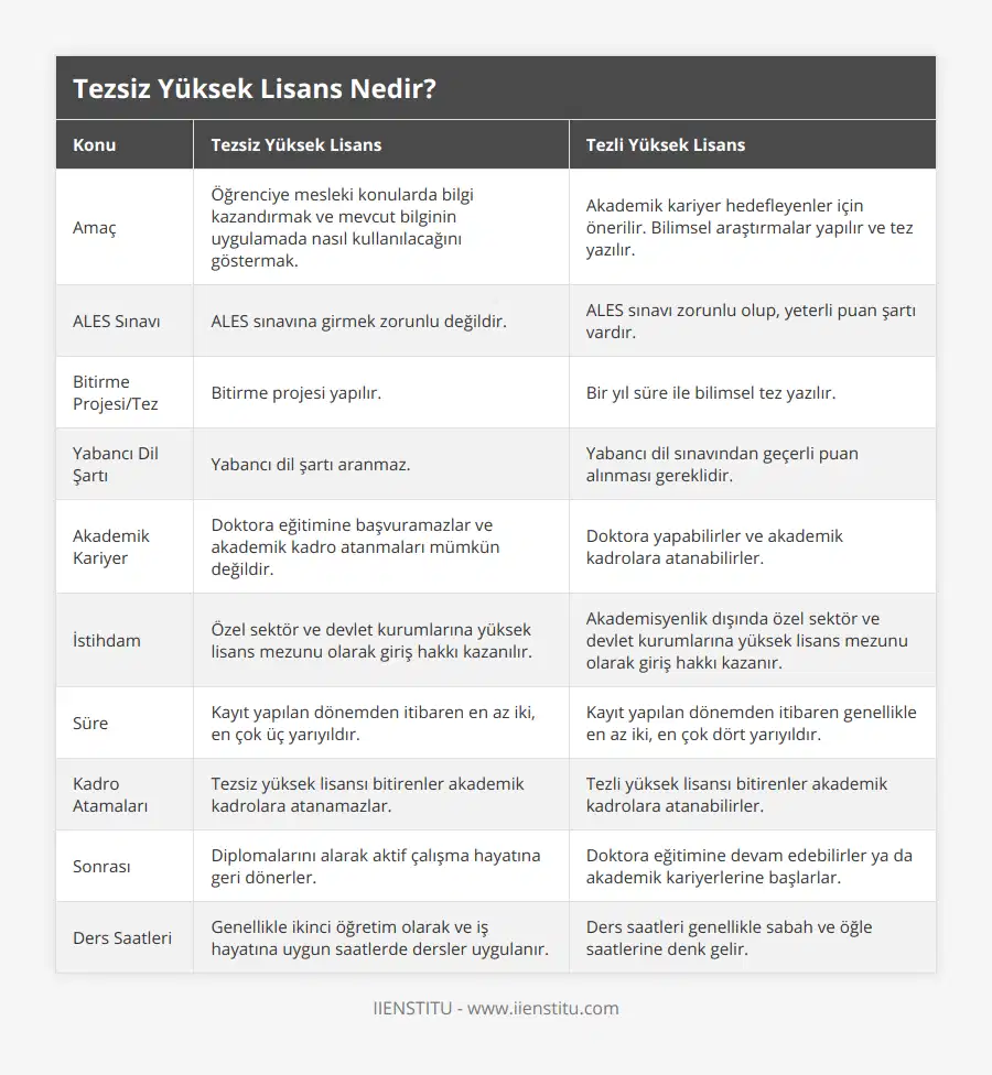 Amaç, Öğrenciye mesleki konularda bilgi kazandırmak ve mevcut bilginin uygulamada nasıl kullanılacağını göstermak, Akademik kariyer hedefleyenler için önerilir Bilimsel araştırmalar yapılır ve tez yazılır, ALES Sınavı, ALES sınavına girmek zorunlu değildir, ALES sınavı zorunlu olup, yeterli puan şartı vardır, Bitirme Projesi/Tez, Bitirme projesi yapılır, Bir yıl süre ile bilimsel tez yazılır, Yabancı Dil Şartı, Yabancı dil şartı aranmaz, Yabancı dil sınavından geçerli puan alınması gereklidir, Akademik Kariyer, Doktora eğitimine başvuramazlar ve akademik kadro atanmaları mümkün değildir, Doktora yapabilirler ve akademik kadrolara atanabilirler, İstihdam, Özel sektör ve devlet kurumlarına yüksek lisans mezunu olarak giriş hakkı kazanılır, Akademisyenlik dışında özel sektör ve devlet kurumlarına yüksek lisans mezunu olarak giriş hakkı kazanır, Süre, Kayıt yapılan dönemden itibaren en az iki, en çok üç yarıyıldır, Kayıt yapılan dönemden itibaren genellikle en az iki, en çok dört yarıyıldır, Kadro Atamaları, Tezsiz yüksek lisansı bitirenler akademik kadrolara atanamazlar, Tezli yüksek lisansı bitirenler akademik kadrolara atanabilirler, Sonrası, Diplomalarını alarak aktif çalışma hayatına geri dönerler, Doktora eğitimine devam edebilirler ya da akademik kariyerlerine başlarlar, Ders Saatleri, Genellikle ikinci öğretim olarak ve iş hayatına uygun saatlerde dersler uygulanır, Ders saatleri genellikle sabah ve öğle saatlerine denk gelir