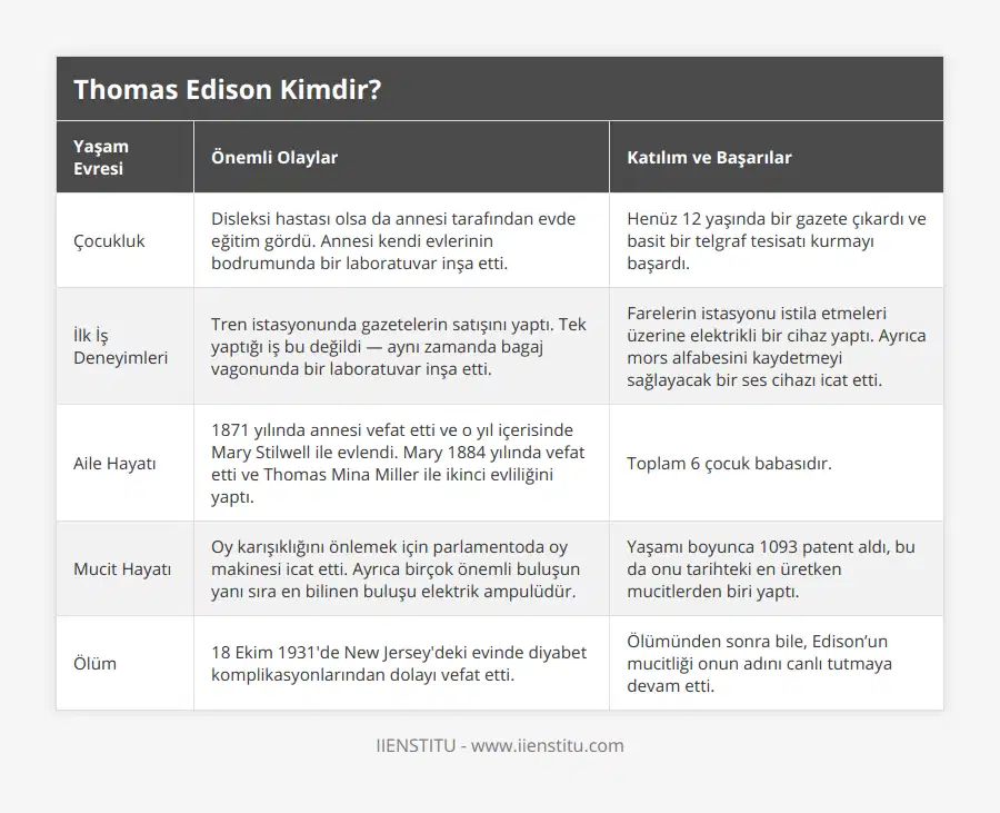 Çocukluk, Disleksi hastası olsa da annesi tarafından evde eğitim gördü Annesi kendi evlerinin bodrumunda bir laboratuvar inşa etti, Henüz 12 yaşında bir gazete çıkardı ve basit bir telgraf tesisatı kurmayı başardı, İlk İş Deneyimleri, Tren istasyonunda gazetelerin satışını yaptı Tek yaptığı iş bu değildi — aynı zamanda bagaj vagonunda bir laboratuvar inşa etti, Farelerin istasyonu istila etmeleri üzerine elektrikli bir cihaz yaptı Ayrıca mors alfabesini kaydetmeyi sağlayacak bir ses cihazı icat etti, Aile Hayatı, 1871 yılında annesi vefat etti ve o yıl içerisinde Mary Stilwell ile evlendi Mary 1884 yılında vefat etti ve Thomas Mina Miller ile ikinci evliliğini yaptı, Toplam 6 çocuk babasıdır, Mucit Hayatı, Oy karışıklığını önlemek için parlamentoda oy makinesi icat etti Ayrıca birçok önemli buluşun yanı sıra en bilinen buluşu elektrik ampulüdür, Yaşamı boyunca 1093 patent aldı, bu da onu tarihteki en üretken mucitlerden biri yaptı, Ölüm, 18 Ekim 1931'de New Jersey'deki evinde diyabet komplikasyonlarından dolayı vefat etti, Ölümünden sonra bile, Edison’un mucitliği onun adını canlı tutmaya devam etti