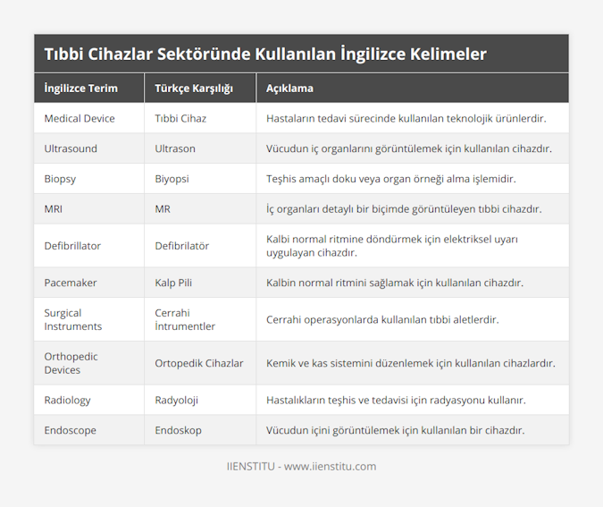 Medical Device, Tıbbi Cihaz, Hastaların tedavi sürecinde kullanılan teknolojik ürünlerdir, Ultrasound, Ultrason, Vücudun iç organlarını görüntülemek için kullanılan cihazdır, Biopsy, Biyopsi, Teşhis amaçlı doku veya organ örneği alma işlemidir, MRI, MR, İç organları detaylı bir biçimde görüntüleyen tıbbi cihazdır, Defibrillator, Defibrilatör, Kalbi normal ritmine döndürmek için elektriksel uyarı uygulayan cihazdır, Pacemaker, Kalp Pili, Kalbin normal ritmini sağlamak için kullanılan cihazdır, Surgical Instruments, Cerrahi İntrumentler, Cerrahi operasyonlarda kullanılan tıbbi aletlerdir, Orthopedic Devices, Ortopedik Cihazlar, Kemik ve kas sistemini düzenlemek için kullanılan cihazlardır, Radiology, Radyoloji, Hastalıkların teşhis ve tedavisi için radyasyonu kullanır, Endoscope, Endoskop, Vücudun içini görüntülemek için kullanılan bir cihazdır