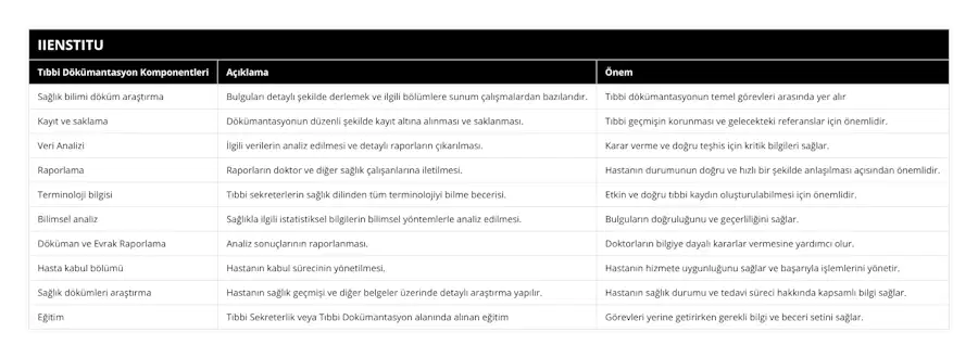 Sağlık bilimi döküm araştırma, Bulguları detaylı şekilde derlemek ve ilgili bölümlere sunum çalışmalardan bazılarıdır, Tıbbi dökümantasyonun temel görevleri arasında yer alır, Kayıt ve saklama, Dökümantasyonun düzenli şekilde kayıt altına alınması ve saklanması, Tıbbi geçmişin korunması ve gelecekteki referanslar için önemlidir, Veri Analizi, İlgili verilerin analiz edilmesi ve detaylı raporların çıkarılması, Karar verme ve doğru teşhis için kritik bilgileri sağlar, Raporlama, Raporların doktor ve diğer sağlık çalışanlarına iletilmesi, Hastanın durumunun doğru ve hızlı bir şekilde anlaşılması açısından önemlidir, Terminoloji bilgisi, Tıbbi sekreterlerin sağlık dilinden tüm terminolojiyi bilme becerisi, Etkin ve doğru tıbbi kaydın oluşturulabilmesi için önemlidir, Bilimsel analiz, Sağlıkla ilgili istatistiksel bilgilerin bilimsel yöntemlerle analiz edilmesi, Bulguların doğruluğunu ve geçerliliğini sağlar, Döküman ve Evrak Raporlama, Analiz sonuçlarının raporlanması, Doktorların bilgiye dayalı kararlar vermesine yardımcı olur, Hasta kabul bölümü, Hastanın kabul sürecinin yönetilmesi, Hastanın hizmete uygunluğunu sağlar ve başarıyla işlemlerini yönetir, Sağlık dökümleri araştırma, Hastanın sağlık geçmişi ve diğer belgeler üzerinde detaylı araştırma yapılır, Hastanın sağlık durumu ve tedavi süreci hakkında kapsamlı bilgi sağlar, Eğitim, Tıbbi Sekreterlik veya Tıbbi Dokümantasyon alanında alınan eğitim, Görevleri yerine getirirken gerekli bilgi ve beceri setini sağlar