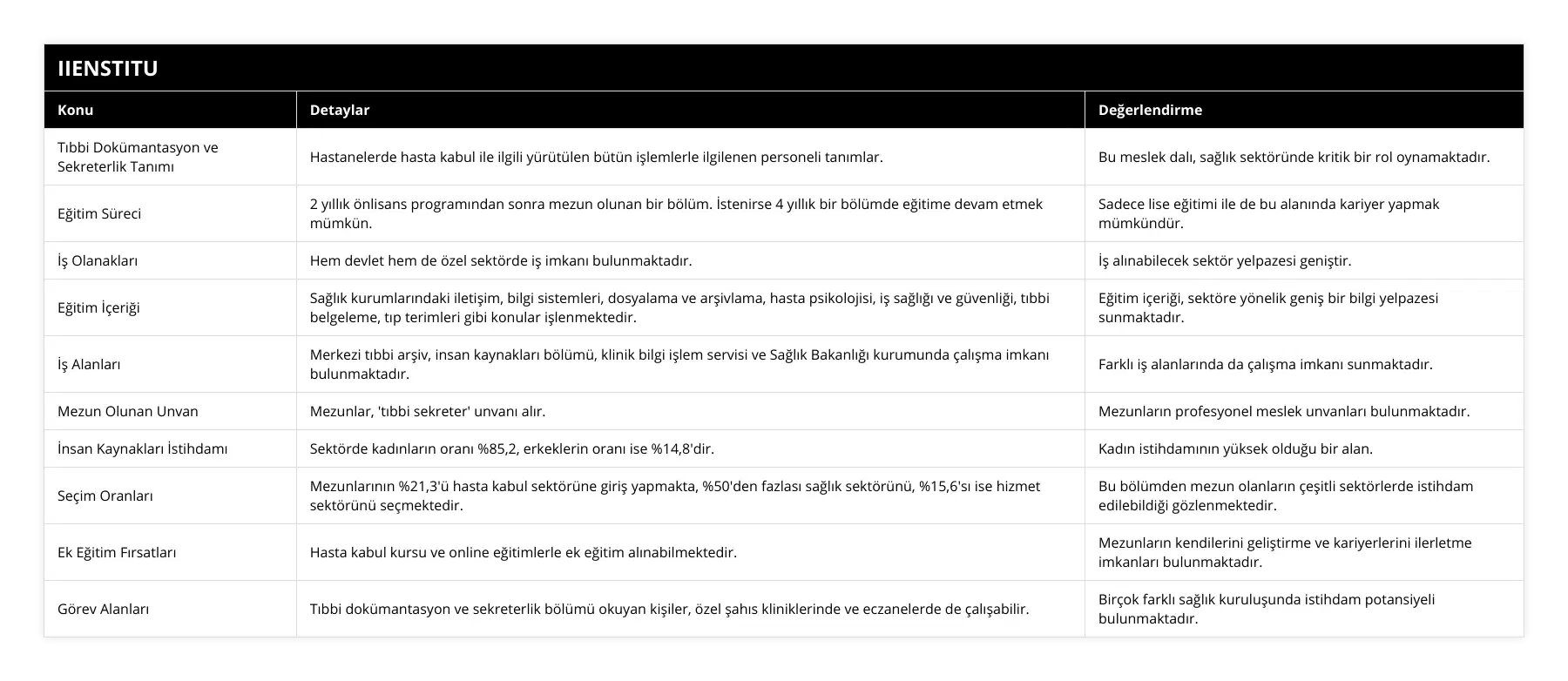 Tıbbi Dokümantasyon ve Sekreterlik Tanımı, Hastanelerde hasta kabul ile ilgili yürütülen bütün işlemlerle ilgilenen personeli tanımlar, Bu meslek dalı, sağlık sektöründe kritik bir rol oynamaktadır, Eğitim Süreci, 2 yıllık önlisans programından sonra mezun olunan bir bölüm İstenirse 4 yıllık bir bölümde eğitime devam etmek mümkün, Sadece lise eğitimi ile de bu alanında kariyer yapmak mümkündür, İş Olanakları, Hem devlet hem de özel sektörde iş imkanı bulunmaktadır, İş alınabilecek sektör yelpazesi geniştir, Eğitim İçeriği, Sağlık kurumlarındaki iletişim, bilgi sistemleri, dosyalama ve arşivlama, hasta psikolojisi, iş sağlığı ve güvenliği, tıbbi belgeleme, tıp terimleri gibi konular işlenmektedir, Eğitim içeriği, sektöre yönelik geniş bir bilgi yelpazesi sunmaktadır, İş Alanları, Merkezi tıbbi arşiv, insan kaynakları bölümü, klinik bilgi işlem servisi ve Sağlık Bakanlığı kurumunda çalışma imkanı bulunmaktadır, Farklı iş alanlarında da çalışma imkanı sunmaktadır, Mezun Olunan Unvan, Mezunlar, 'tıbbi sekreter' unvanı alır, Mezunların profesyonel meslek unvanları bulunmaktadır, İnsan Kaynakları İstihdamı, Sektörde kadınların oranı %85,2, erkeklerin oranı ise %14,8'dir, Kadın istihdamının yüksek olduğu bir alan, Seçim Oranları, Mezunlarının %21,3'ü hasta kabul sektörüne giriş yapmakta, %50'den fazlası sağlık sektörünü, %15,6'sı ise hizmet sektörünü seçmektedir, Bu bölümden mezun olanların çeşitli sektörlerde istihdam edilebildiği gözlenmektedir, Ek Eğitim Fırsatları, Hasta kabul kursu ve online eğitimlerle ek eğitim alınabilmektedir, Mezunların kendilerini geliştirme ve kariyerlerini ilerletme imkanları bulunmaktadır, Görev Alanları, Tıbbi dokümantasyon ve sekreterlik bölümü okuyan kişiler, özel şahıs kliniklerinde ve eczanelerde de çalışabilir, Birçok farklı sağlık kuruluşunda istihdam potansiyeli bulunmaktadır
