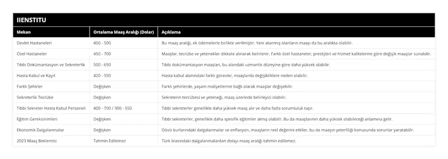 Devlet Hastaneleri, 400 - 500, Bu maaş aralığı, ek ödemelerle birlikte verilmiştir Yeni atanmış olanların maaşı da bu aralıkta olabilir, Özel Hastaneler, 450 - 700, Maaşlar, tecrübe ve yetenekler dikkate alınarak belirlenir Farklı özel hastaneler, prestijleri ve hizmet kalitelerine göre değişik maaşlar sunabilir, Tıbbi Dokümantasyon ve Sekreterlik, 500 - 650, Tıbbi dokümantasyon maaşları, bu alandaki uzmanlık düzeyine göre daha yüksek olabilir, Hasta Kabul ve Kayıt, 420 - 550, Hasta kabul alanındaki farklı görevler, maaşlarda değişikliklere neden olabilir, Farklı Şehirler, Değişken, Farklı şehirlerde, yaşam maliyetlerine bağlı olarak maaşlar değişebilir, Sekreterlik Tecrübe, Değişken, Sekreterin tecrübesi ve yeteneği, maaş üzerinde belirleyici olabilir, Tıbbi Sekreter Hasta Kabul Personeli, 400 - 700 / 300 - 550, Tıbbi sekreterler genellikle daha yüksek maaş alır ve daha fazla sorumluluk taşır, Eğitim Gereksinimleri, Değişken, Tıbbi sekreterler, genellikle daha spesifik eğitimler almış olabilir Bu da maaşlarının daha yüksek olabileceği anlamına gelir, Ekonomik Dalgalanmalar, Değişken, Döviz kurlarındaki dalgalanmalar ve enflasyon, maaşların reel değerini etkiler, bu da maaşın yeterliliği konusunda sorunlar yaratabilir, 2023 Maaş Beklentisi, Tahmin Edilemez, Türk lirasındaki dalgalanmalardan dolayı maaş aralığı tahmin edilemez
