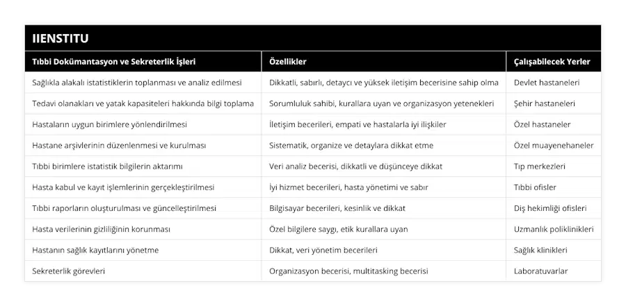 Sağlıkla alakalı istatistiklerin toplanması ve analiz edilmesi, Dikkatli, sabırlı, detaycı ve yüksek iletişim becerisine sahip olma, Devlet hastaneleri, Tedavi olanakları ve yatak kapasiteleri hakkında bilgi toplama, Sorumluluk sahibi, kurallara uyan ve organizasyon yetenekleri, Şehir hastaneleri, Hastaların uygun birimlere yönlendirilmesi, İletişim becerileri, empati ve hastalarla iyi ilişkiler, Özel hastaneler, Hastane arşivlerinin düzenlenmesi ve kurulması, Sistematik, organize ve detaylara dikkat etme, Özel muayenehaneler, Tıbbi birimlere istatistik bilgilerin aktarımı, Veri analiz becerisi, dikkatli ve düşünceye dikkat, Tıp merkezleri, Hasta kabul ve kayıt işlemlerinin gerçekleştirilmesi, İyi hizmet becerileri, hasta yönetimi ve sabır, Tıbbi ofisler, Tıbbi raporların oluşturulması ve güncelleştirilmesi, Bilgisayar becerileri, kesinlik ve dikkat, Diş hekimliği ofisleri, Hasta verilerinin gizliliğinin korunması, Özel bilgilere saygı, etik kurallara uyan, Uzmanlık poliklinikleri, Hastanın sağlık kayıtlarını yönetme, Dikkat, veri yönetim becerileri, Sağlık klinikleri, Sekreterlik görevleri, Organizasyon becerisi, multitasking becerisi, Laboratuvarlar