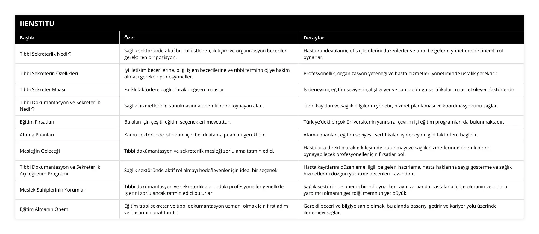 Tıbbi Sekreterlik Nedir?, Sağlık sektöründe aktif bir rol üstlenen, iletişim ve organizasyon becerileri gerektiren bir pozisyon, Hasta randevularını, ofis işlemlerini düzenlerler ve tıbbi belgelerin yönetiminde önemli rol oynarlar, Tıbbi Sekreterin Özellikleri, İyi iletişim becerilerine, bilgi işlem becerilerine ve tıbbi terminolojiye hakim olması gereken profesyoneller, Profesyonellik, organizasyon yeteneği ve hasta hizmetleri yönetiminde ustalık gerektirir, Tıbbi Sekreter Maaşı, Farklı faktörlere bağlı olarak değişen maaşlar, İş deneyimi, eğitim seviyesi, çalıştığı yer ve sahip olduğu sertifikalar maaşı etkileyen faktörlerdir, Tıbbi Dokümantasyon ve Sekreterlik Nedir?, Sağlık hizmetlerinin sunulmasında önemli bir rol oynayan alan, Tıbbi kayıtları ve sağlık bilgilerini yönetir, hizmet planlaması ve koordinasyonunu sağlar, Eğitim Fırsatları, Bu alan için çeşitli eğitim seçenekleri mevcuttur, Türkiye'deki birçok üniversitenin yanı sıra, çevrim içi eğitim programları da bulunmaktadır, Atama Puanları, Kamu sektöründe istihdam için belirli atama puanları gereklidir, Atama puanları, eğitim seviyesi, sertifikalar, iş deneyimi gibi faktörlere bağlıdır, Mesleğin Geleceği, Tıbbi dokümantasyon ve sekreterlik mesleği zorlu ama tatmin edici, Hastalarla direkt olarak etkileşimde bulunmayı ve sağlık hizmetlerinde önemli bir rol oynayabilecek profesyoneller için fırsatlar bol, Tıbbi Dokümantasyon ve Sekreterlik Açıköğretim Programı, Sağlık sektöründe aktif rol almayı hedefleyenler için ideal bir seçenek, Hasta kayıtlarını düzenleme, ilgili belgeleri hazırlama, hasta haklarına saygı gösterme ve sağlık hizmetlerini düzgün yürütme becerileri kazandırır, Meslek Sahiplerinin Yorumları, Tıbbi dokümantasyon ve sekreterlik alanındaki profesyoneller genellikle işlerini zorlu ancak tatmin edici bulurlar, Sağlık sektöründe önemli bir rol oynarken, aynı zamanda hastalarla iç içe olmanın ve onlara yardımcı olmanın getirdiği memnuniyet büyük, Eğitim Almanın Önemi, Eğitim tıbbi sekreter ve tıbbi dokümantasyon uzmanı olmak için first adım ve başarının anahtarıdır, Gerekli beceri ve bilgiye sahip olmak, bu alanda başarıyı getirir ve kariyer yolu üzerinde ilerlemeyi sağlar