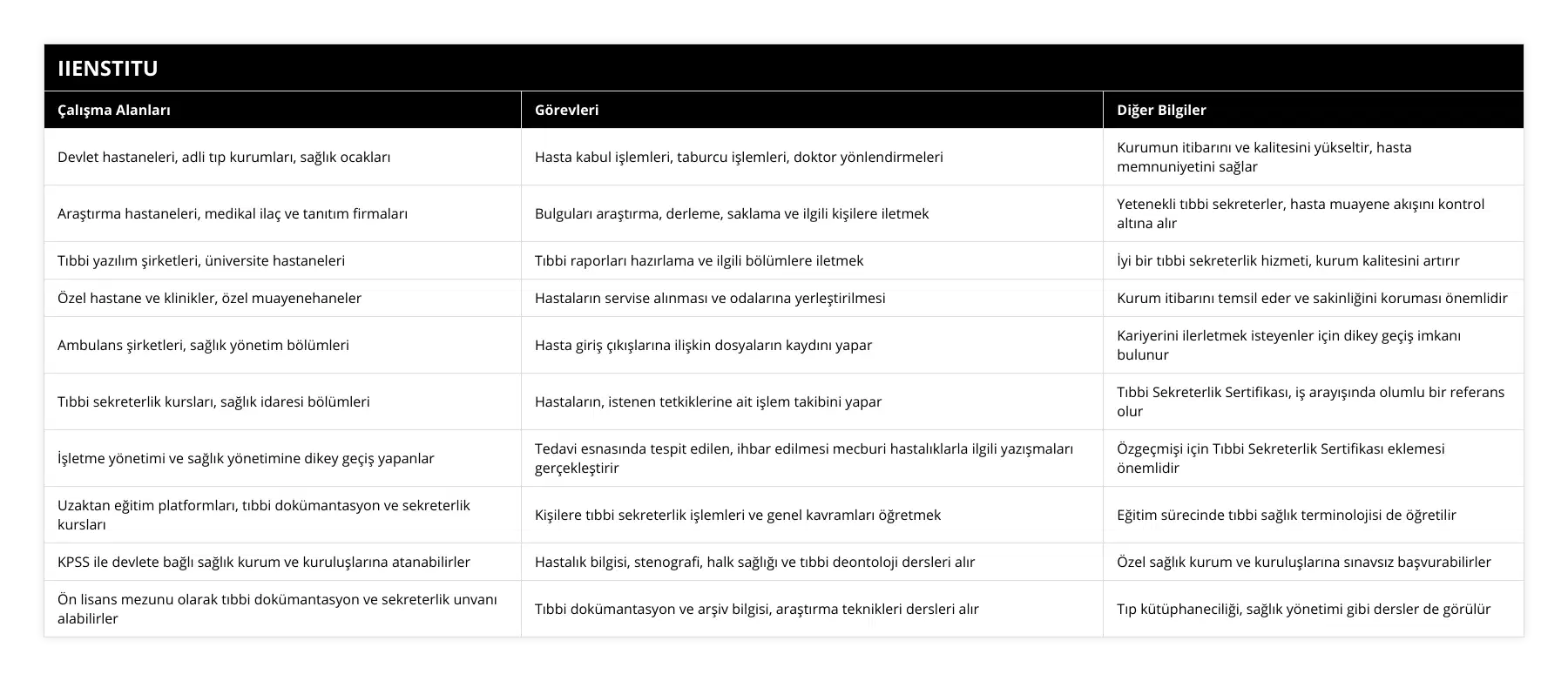 Devlet hastaneleri, adli tıp kurumları, sağlık ocakları, Hasta kabul işlemleri, taburcu işlemleri, doktor yönlendirmeleri, Kurumun itibarını ve kalitesini yükseltir, hasta memnuniyetini sağlar, Araştırma hastaneleri, medikal ilaç ve tanıtım firmaları, Bulguları araştırma, derleme, saklama ve ilgili kişilere iletmek, Yetenekli tıbbi sekreterler, hasta muayene akışını kontrol altına alır, Tıbbi yazılım şirketleri, üniversite hastaneleri, Tıbbi raporları hazırlama ve ilgili bölümlere iletmek, İyi bir tıbbi sekreterlik hizmeti, kurum kalitesini artırır, Özel hastane ve klinikler, özel muayenehaneler, Hastaların servise alınması ve odalarına yerleştirilmesi, Kurum itibarını temsil eder ve sakinliğini koruması önemlidir, Ambulans şirketleri, sağlık yönetim bölümleri, Hasta giriş çıkışlarına ilişkin dosyaların kaydını yapar, Kariyerini ilerletmek isteyenler için dikey geçiş imkanı bulunur, Tıbbi sekreterlik kursları, sağlık idaresi bölümleri, Hastaların, istenen tetkiklerine ait işlem takibini yapar, Tıbbi Sekreterlik Sertifikası, iş arayışında olumlu bir referans olur, İşletme yönetimi ve sağlık yönetimine dikey geçiş yapanlar, Tedavi esnasında tespit edilen, ihbar edilmesi mecburi hastalıklarla ilgili yazışmaları gerçekleştirir, Özgeçmişi için Tıbbi Sekreterlik Sertifikası eklemesi önemlidir, Uzaktan eğitim platformları, tıbbi dokümantasyon ve sekreterlik kursları, Kişilere tıbbi sekreterlik işlemleri ve genel kavramları öğretmek, Eğitim sürecinde tıbbi sağlık terminolojisi de öğretilir, KPSS ile devlete bağlı sağlık kurum ve kuruluşlarına atanabilirler, Hastalık bilgisi, stenografi, halk sağlığı ve tıbbi deontoloji dersleri alır, Özel sağlık kurum ve kuruluşlarına sınavsız başvurabilirler, Ön lisans mezunu olarak tıbbi dokümantasyon ve sekreterlik unvanı alabilirler, Tıbbi dokümantasyon ve arşiv bilgisi, araştırma teknikleri dersleri alır, Tıp kütüphaneciliği, sağlık yönetimi gibi dersler de görülür