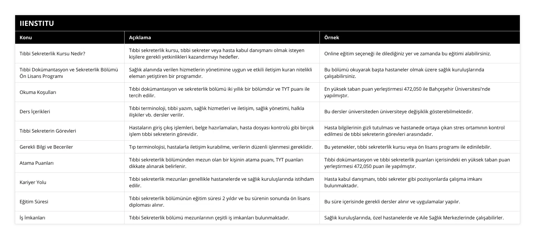 Tıbbi Sekreterlik Kursu Nedir?, Tıbbi sekreterlik kursu, tıbbi sekreter veya hasta kabul danışmanı olmak isteyen kişilere gerekli yetkinlikleri kazandırmayı hedefler, Online eğitim seçeneği ile dilediğiniz yer ve zamanda bu eğitimi alabilirsiniz, Tıbbi Dokümantasyon ve Sekreterlik Bölümü Ön Lisans Programı, Sağlık alanında verilen hizmetlerin yönetimine uygun ve etkili iletişim kuran nitelikli eleman yetiştiren bir programdır, Bu bölümü okuyarak başta hastaneler olmak üzere sağlık kuruluşlarında çalışabilirsiniz, Okuma Koşulları, Tıbbi dokümantasyon ve sekreterlik bölümü iki yıllık bir bölümdür ve TYT puanı ile tercih edilir, En yüksek taban puan yerleştirmesi 472,050 ile Bahçeşehir Üniversitesi'nde yapılmıştır, Ders İçerikleri, Tıbbi terminoloji, tıbbi yazım, sağlık hizmetleri ve iletişim, sağlık yönetimi, halkla ilişkiler vb dersler verilir, Bu dersler üniversiteden üniversiteye değişiklik gösterebilmektedir, Tıbbi Sekreterin Görevleri, Hastaların giriş çıkış işlemleri, belge hazırlamaları, hasta dosyası kontrolü gibi birçok işlem tıbbi sekreterin görevidir, Hasta bilgilerinin gizli tutulması ve hastanede ortaya çıkan stres ortamının kontrol edilmesi de tıbbi sekreterin görevleri arasındadır, Gerekli Bilgi ve Beceriler, Tıp terminolojisi, hastalarla iletişim kurabilme, verilerin düzenli işlenmesi gereklidir, Bu yetenekler, tıbbi sekreterlik kursu veya ön lisans programı ile edinilebilir, Atama Puanları, Tıbbi sekreterlik bölümünden mezun olan bir kişinin atama puanı, TYT puanları dikkate alınarak belirlenir, Tıbbi dokümantasyon ve tıbbi sekreterlik puanları içerisindeki en yüksek taban puan yerleştirmesi 472,050 puan ile yapılmıştır, Kariyer Yolu, Tıbbi sekreterlik mezunları genellikle hastanelerde ve sağlık kuruluşlarında istihdam edilir, Hasta kabul danışmanı, tıbbi sekreter gibi pozisyonlarda çalışma imkanı bulunmaktadır, Eğitim Süresi, Tıbbi sekreterlik bölümünün eğitim süresi 2 yıldır ve bu sürenin sonunda ön lisans diploması alınır, Bu süre içerisinde gerekli dersler alınır ve uygulamalar yapılır, İş İmkanları, Tıbbi Sekreterlik bölümü mezunlarının çeşitli iş imkanları bulunmaktadır, Sağlık kuruluşlarında, özel hastanelerde ve Aile Sağlık Merkezlerinde çalışabilirler