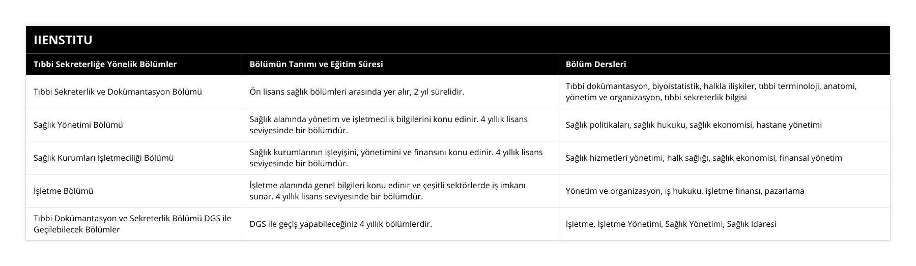 Tıbbi Sekreterlik ve Dokümantasyon Bölümü, Ön lisans sağlık bölümleri arasında yer alır, 2 yıl sürelidir, Tıbbi dokümantasyon, biyoistatistik, halkla ilişkiler, tıbbi terminoloji, anatomi, yönetim ve organizasyon, tıbbi sekreterlik bilgisi, Sağlık Yönetimi Bölümü, Sağlık alanında yönetim ve işletmecilik bilgilerini konu edinir 4 yıllık lisans seviyesinde bir bölümdür, Sağlık politikaları, sağlık hukuku, sağlık ekonomisi, hastane yönetimi, Sağlık Kurumları İşletmeciliği Bölümü, Sağlık kurumlarının işleyişini, yönetimini ve finansını konu edinir 4 yıllık lisans seviyesinde bir bölümdür, Sağlık hizmetleri yönetimi, halk sağlığı, sağlık ekonomisi, finansal yönetim, İşletme Bölümü, İşletme alanında genel bilgileri konu edinir ve çeşitli sektörlerde iş imkanı sunar 4 yıllık lisans seviyesinde bir bölümdür, Yönetim ve organizasyon, iş hukuku, işletme finansı, pazarlama, Tıbbi Dokümantasyon ve Sekreterlik Bölümü DGS ile Geçilebilecek Bölümler, DGS ile geçiş yapabileceğiniz 4 yıllık bölümlerdir, İşletme, İşletme Yönetimi, Sağlık Yönetimi, Sağlık İdaresi