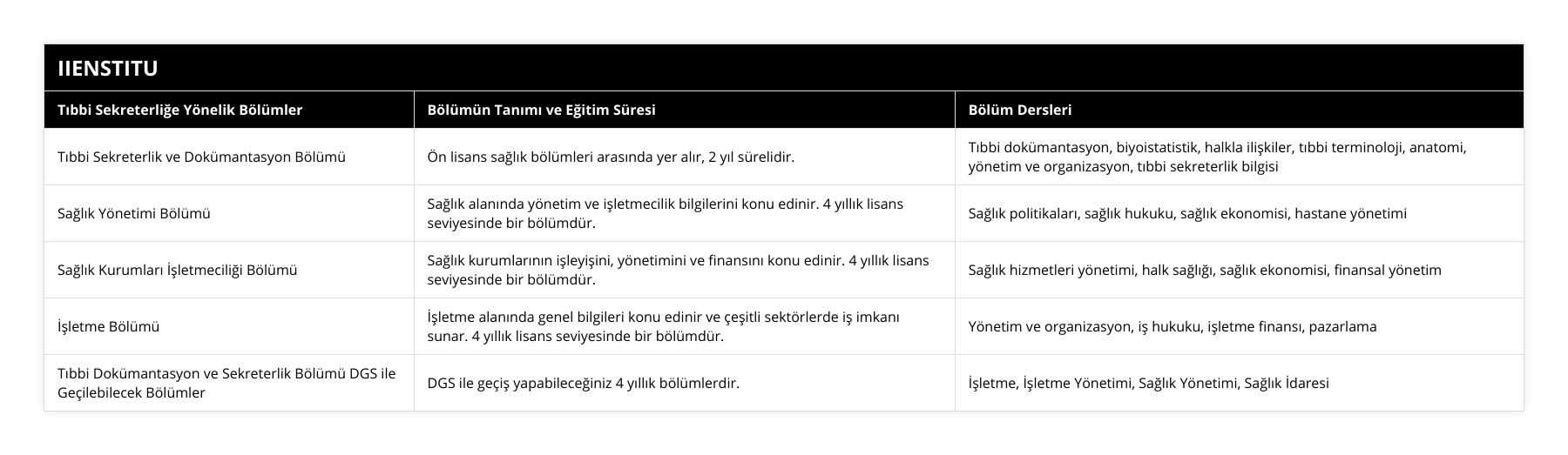 Tıbbi Sekreterlik ve Dokümantasyon Bölümü, Ön lisans sağlık bölümleri arasında yer alır, 2 yıl sürelidir, Tıbbi dokümantasyon, biyoistatistik, halkla ilişkiler, tıbbi terminoloji, anatomi, yönetim ve organizasyon, tıbbi sekreterlik bilgisi, Sağlık Yönetimi Bölümü, Sağlık alanında yönetim ve işletmecilik bilgilerini konu edinir 4 yıllık lisans seviyesinde bir bölümdür, Sağlık politikaları, sağlık hukuku, sağlık ekonomisi, hastane yönetimi, Sağlık Kurumları İşletmeciliği Bölümü, Sağlık kurumlarının işleyişini, yönetimini ve finansını konu edinir 4 yıllık lisans seviyesinde bir bölümdür, Sağlık hizmetleri yönetimi, halk sağlığı, sağlık ekonomisi, finansal yönetim, İşletme Bölümü, İşletme alanında genel bilgileri konu edinir ve çeşitli sektörlerde iş imkanı sunar 4 yıllık lisans seviyesinde bir bölümdür, Yönetim ve organizasyon, iş hukuku, işletme finansı, pazarlama, Tıbbi Dokümantasyon ve Sekreterlik Bölümü DGS ile Geçilebilecek Bölümler, DGS ile geçiş yapabileceğiniz 4 yıllık bölümlerdir, İşletme, İşletme Yönetimi, Sağlık Yönetimi, Sağlık İdaresi