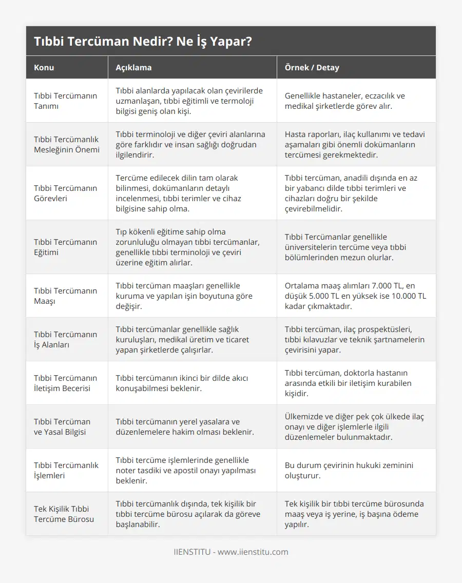 Tıbbi Tercümanın Tanımı, Tıbbi alanlarda yapılacak olan çevirilerde uzmanlaşan, tıbbi eğitimli ve termoloji bilgisi geniş olan kişi, Genellikle hastaneler, eczacılık ve medikal şirketlerde görev alır, Tıbbi Tercümanlık Mesleğinin Önemi, Tıbbi terminoloji ve diğer çeviri alanlarına göre farklıdır ve insan sağlığı doğrudan ilgilendirir, Hasta raporları, ilaç kullanımı ve tedavi aşamaları gibi önemli dokümanların tercümesi gerekmektedir, Tıbbi Tercümanın Görevleri, Tercüme edilecek dilin tam olarak bilinmesi, dokümanların detaylı incelenmesi, tıbbi terimler ve cihaz bilgisine sahip olma, Tıbbi tercüman, anadili dışında en az bir yabancı dilde tıbbi terimleri ve cihazları doğru bir şekilde çevirebilmelidir, Tıbbi Tercümanın Eğitimi, Tıp kökenli eğitime sahip olma zorunluluğu olmayan tıbbi tercümanlar, genellikle tıbbi terminoloji ve çeviri üzerine eğitim alırlar, Tıbbi Tercümanlar genellikle üniversitelerin tercüme veya tıbbi bölümlerinden mezun olurlar, Tıbbi Tercümanın Maaşı, Tıbbi tercüman maaşları genellikle kuruma ve yapılan işin boyutuna göre değişir, Ortalama maaş alımları 7000 TL, en düşük 5000 TL en yüksek ise 10000 TL kadar çıkmaktadır, Tıbbi Tercümanın İş Alanları, Tıbbi tercümanlar genellikle sağlık kuruluşları, medikal üretim ve ticaret yapan şirketlerde çalışırlar, Tıbbi tercüman, ilaç prospektüsleri, tıbbi kılavuzlar ve teknik şartnamelerin çevirisini yapar, Tıbbi Tercümanın İletişim Becerisi, Tıbbi tercümanın ikinci bir dilde akıcı konuşabilmesi beklenir, Tıbbi tercüman, doktorla hastanın arasında etkili bir iletişim kurabilen kişidir, Tıbbi Tercüman ve Yasal Bilgisi, Tıbbi tercümanın yerel yasalara ve düzenlemelere hakim olması beklenir, Ülkemizde ve diğer pek çok ülkede ilaç onayı ve diğer işlemlerle ilgili düzenlemeler bulunmaktadır, Tıbbi Tercümanlık İşlemleri, Tıbbi tercüme işlemlerinde genellikle noter tasdiki ve apostil onayı yapılması beklenir, Bu durum çevirinin hukuki zeminini oluşturur, Tek Kişilik Tıbbi Tercüme Bürosu, Tıbbi tercümanlık dışında, tek kişilik bir tıbbi tercüme bürosu açılarak da göreve başlanabilir, Tek kişilik bir tıbbi tercüme bürosunda maaş veya iş yerine, iş başına ödeme yapılır