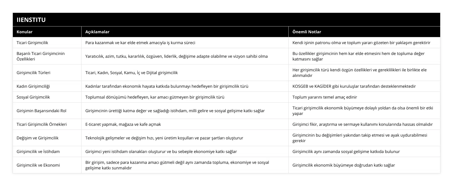 Ticari Girişimcilik, Para kazanmak ve kar elde etmek amacıyla iş kurma süreci, Kendi işinin patronu olma ve toplum yararı gözeten bir yaklaşım gerektirir, Başarılı Ticari Girişimcinin Özellikleri, Yaratıcılık, azim, tutku, kararlılık, özgüven, liderlik, değişime adapte olabilme ve vizyon sahibi olma, Bu özellikler girişimcinin hem kar elde etmesini hem de topluma değer katmasını sağlar, Girişimcilik Türleri, Ticari, Kadın, Sosyal, Kamu, İç ve Dijital girişimcilik, Her girişimcilik türü kendi özgün özellikleri ve gereklilikleri ile birlikte ele alınmalıdır, Kadın Girişimciliği, Kadınlar tarafından ekonomik hayata katkıda bulunmayı hedefleyen bir girişimcilik türü, KOSGEB ve KAGİDER gibi kuruluşlar tarafından desteklenmektedir, Sosyal Girişimcilik, Toplumsal dönüşümü hedefleyen, kar amacı gütmeyen bir girişimcilik türü, Toplum yararını temel amaç edinir, Girişimin Başarısındaki Rol, Girişimcinin ürettiği katma değer ve sağladığı istihdam, milli gelire ve sosyal gelişime katkı sağlar, Ticari girişimcilik ekonomik büyümeye dolaylı yoldan da olsa önemli bir etki yapar, Ticari Girişimcilik Örnekleri, E-ticaret yapmak, mağaza ve kafe açmak, Girişimci fikir, araştırma ve sermaye kullanımı konularında hassas olmalıdır, Değişim ve Girişimcilik, Teknolojik gelişmeler ve değişim hızı, yeni üretim koşulları ve pazar şartları oluşturur, Girişimcinin bu değişimleri yakından takip etmesi ve ayak uydurabilmesi gerekir, Girişimcilik ve İstihdam, Girişimci yeni istihdam olanakları oluşturur ve bu sebeple ekonomiye katkı sağlar, Girişimcilik aynı zamanda sosyal gelişime katkıda bulunur, Girişimcilik ve Ekonomi, Bir girişim, sadece para kazanma amacı gütmeli değil aynı zamanda topluma, ekonomiye ve sosyal gelişime katkı sunmalıdır, Girişimcilik ekonomik büyümeye doğrudan katkı sağlar