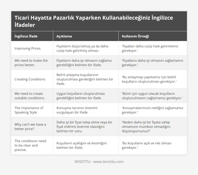 Improving Prices, Fiyatların düşürülmüş ya da daha cazip hale getirilmiş olması, 'Fiyatları daha cazip hale getirmemiz gerekiyor', We need to make the prices better, Fiyatların daha iyi olmasını sağlama gerekliliğini belirten bir ifade, 'Fiyatların daha iyi olmasını sağlamamız gerekiyor', Creating Conditions, Belirli anlaşma koşullarının oluşturulması gerektiğini belirten bir ifade, 'Bu anlaşmayı yapmamız için belirli koşulların oluşturulması gerekiyor', We need to create suitable conditions, Uygun koşulların oluşturulması gerekliliğini belirten bir ifade, 'Bizim için uygun olacak koşulların oluşturulmasını sağlamamız gerekiyor', The Importance of Speaking Style, Konuşma tarzının önemini vurgulayan bir ifade, 'Konuşmalarımızın netliğini sağlamamız gerekiyor', Why can't we have a better price?, Daha iyi bir fiyat talep etme veya bir fiyat indirimi önerme olasılığını belirten bir soru, 'Neden daha iyi bir fiyata sahip olmamızın mümkün olmadığını düşünüyorsunuz?', The conditions need to be clear and precise, Koşulların açıklığını ve kesinliğini belirten bir ifade, 'Bu koşulların açık ve net olması gerekiyor'