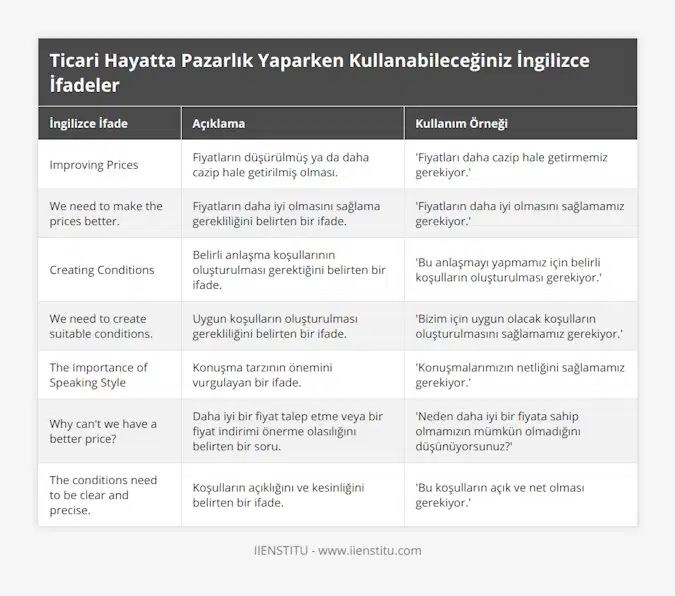 Improving Prices, Fiyatların düşürülmüş ya da daha cazip hale getirilmiş olması, 'Fiyatları daha cazip hale getirmemiz gerekiyor', We need to make the prices better, Fiyatların daha iyi olmasını sağlama gerekliliğini belirten bir ifade, 'Fiyatların daha iyi olmasını sağlamamız gerekiyor', Creating Conditions, Belirli anlaşma koşullarının oluşturulması gerektiğini belirten bir ifade, 'Bu anlaşmayı yapmamız için belirli koşulların oluşturulması gerekiyor', We need to create suitable conditions, Uygun koşulların oluşturulması gerekliliğini belirten bir ifade, 'Bizim için uygun olacak koşulların oluşturulmasını sağlamamız gerekiyor', The Importance of Speaking Style, Konuşma tarzının önemini vurgulayan bir ifade, 'Konuşmalarımızın netliğini sağlamamız gerekiyor', Why can't we have a better price?, Daha iyi bir fiyat talep etme veya bir fiyat indirimi önerme olasılığını belirten bir soru, 'Neden daha iyi bir fiyata sahip olmamızın mümkün olmadığını düşünüyorsunuz?', The conditions need to be clear and precise, Koşulların açıklığını ve kesinliğini belirten bir ifade, 'Bu koşulların açık ve net olması gerekiyor'
