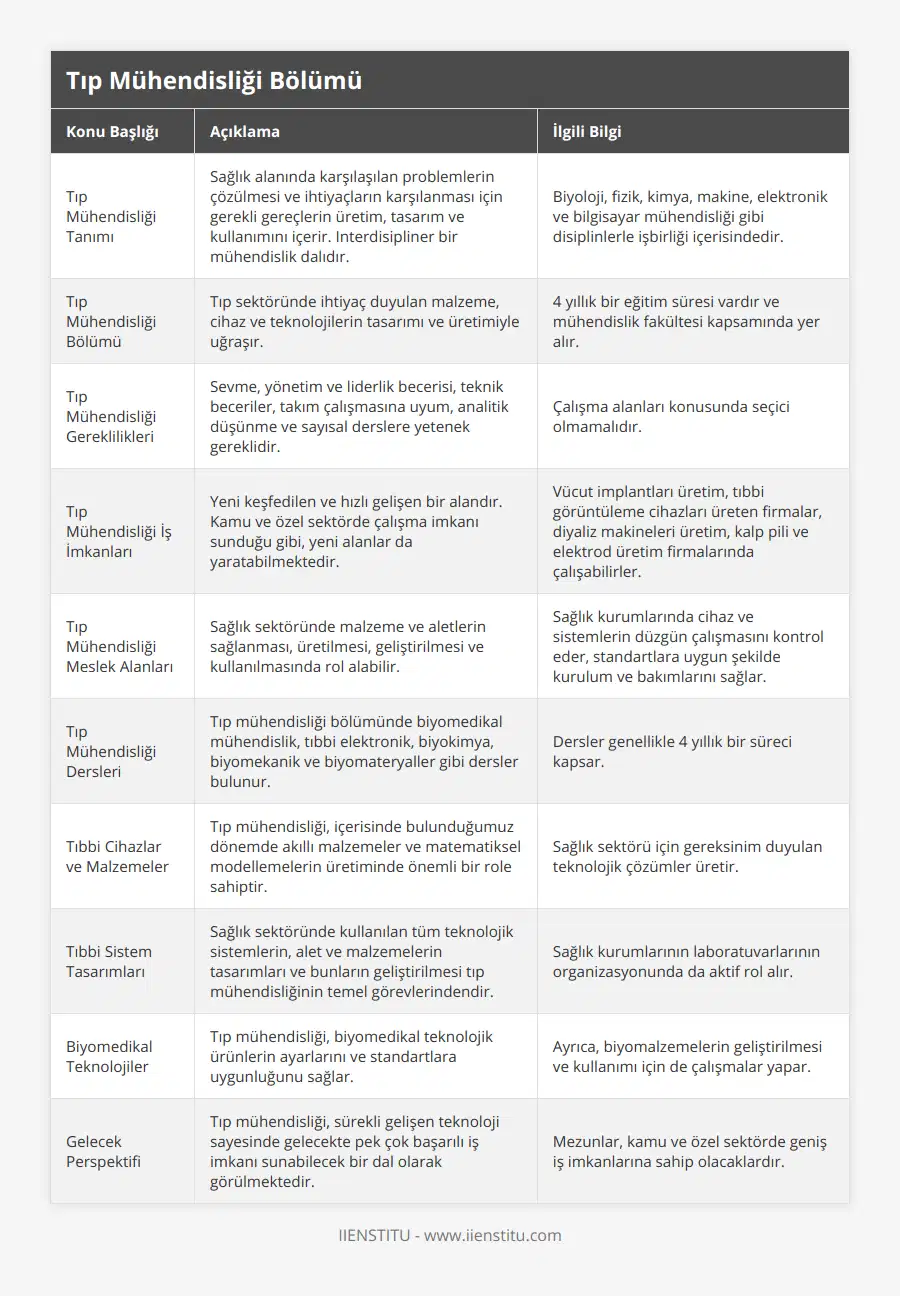 Tıp Mühendisliği Tanımı, Sağlık alanında karşılaşılan problemlerin çözülmesi ve ihtiyaçların karşılanması için gerekli gereçlerin üretim, tasarım ve kullanımını içerir Interdisipliner bir mühendislik dalıdır, Biyoloji, fizik, kimya, makine, elektronik ve bilgisayar mühendisliği gibi disiplinlerle işbirliği içerisindedir, Tıp Mühendisliği Bölümü, Tıp sektöründe ihtiyaç duyulan malzeme, cihaz ve teknolojilerin tasarımı ve üretimiyle uğraşır , 4 yıllık bir eğitim süresi vardır ve mühendislik fakültesi kapsamında yer alır, Tıp Mühendisliği Gereklilikleri, Sevme, yönetim ve liderlik becerisi, teknik beceriler, takım çalışmasına uyum, analitik düşünme ve sayısal derslere yetenek gereklidir, Çalışma alanları konusunda seçici olmamalıdır, Tıp Mühendisliği İş İmkanları, Yeni keşfedilen ve hızlı gelişen bir alandır Kamu ve özel sektörde çalışma imkanı sunduğu gibi, yeni alanlar da yaratabilmektedir, Vücut implantları üretim, tıbbi görüntüleme cihazları üreten firmalar, diyaliz makineleri üretim, kalp pili ve elektrod üretim firmalarında çalışabilirler, Tıp Mühendisliği Meslek Alanları, Sağlık sektöründe malzeme ve aletlerin sağlanması, üretilmesi, geliştirilmesi ve kullanılmasında rol alabilir, Sağlık kurumlarında cihaz ve sistemlerin düzgün çalışmasını kontrol eder, standartlara uygun şekilde kurulum ve bakımlarını sağlar, Tıp Mühendisliği Dersleri, Tıp mühendisliği bölümünde biyomedikal mühendislik, tıbbi elektronik, biyokimya, biyomekanik ve biyomateryaller gibi dersler bulunur, Dersler genellikle 4 yıllık bir süreci kapsar, Tıbbi Cihazlar ve Malzemeler, Tıp mühendisliği, içerisinde bulunduğumuz dönemde akıllı malzemeler ve matematiksel modellemelerin üretiminde önemli bir role sahiptir, Sağlık sektörü için gereksinim duyulan teknolojik çözümler üretir, Tıbbi Sistem Tasarımları, Sağlık sektöründe kullanılan tüm teknolojik sistemlerin, alet ve malzemelerin tasarımları ve bunların geliştirilmesi tıp mühendisliğinin temel görevlerindendir, Sağlık kurumlarının laboratuvarlarının organizasyonunda da aktif rol alır, Biyomedikal Teknolojiler, Tıp mühendisliği, biyomedikal teknolojik ürünlerin ayarlarını ve standartlara uygunluğunu sağlar, Ayrıca, biyomalzemelerin geliştirilmesi ve kullanımı için de çalışmalar yapar, Gelecek Perspektifi, Tıp mühendisliği, sürekli gelişen teknoloji sayesinde gelecekte pek çok başarılı iş imkanı sunabilecek bir dal olarak görülmektedir, Mezunlar, kamu ve özel sektörde geniş iş imkanlarına sahip olacaklardır