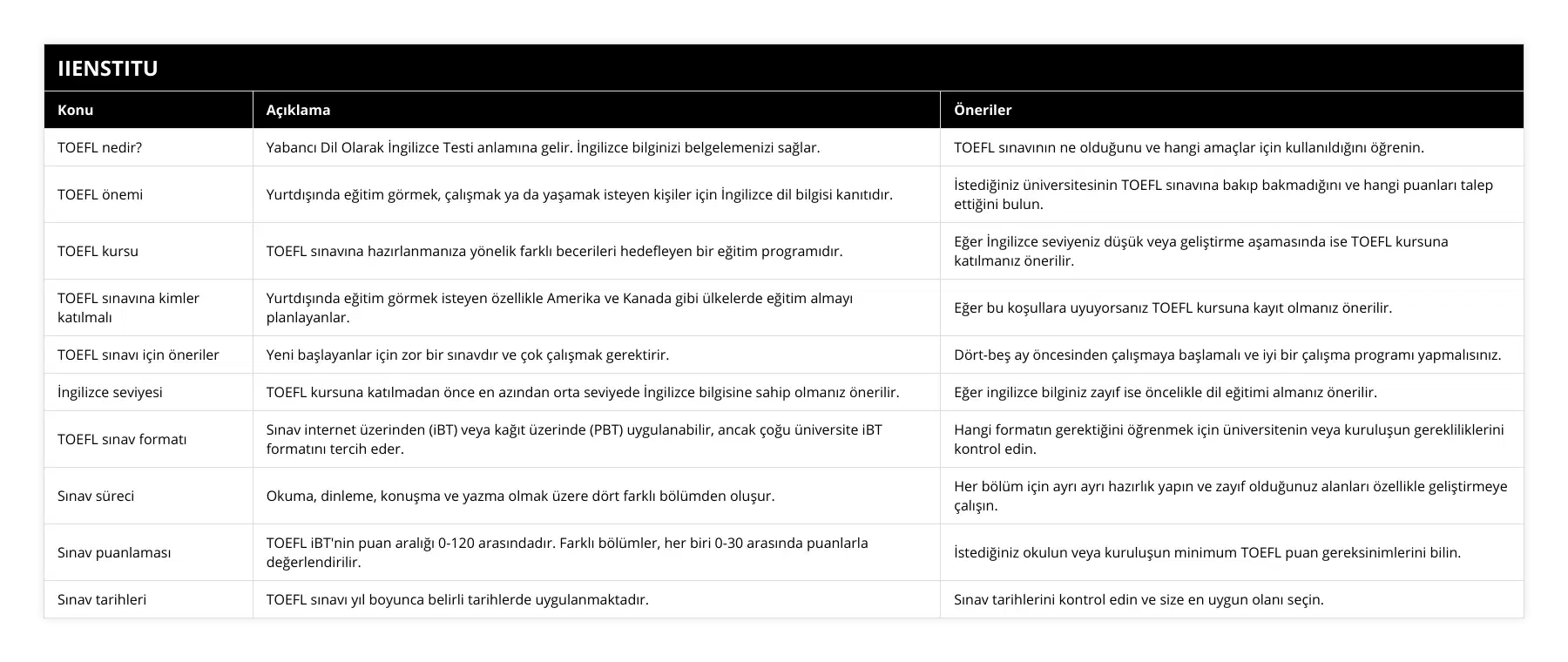 TOEFL nedir?, Yabancı Dil Olarak İngilizce Testi anlamına gelir İngilizce bilginizi belgelemenizi sağlar, TOEFL sınavının ne olduğunu ve hangi amaçlar için kullanıldığını öğrenin, TOEFL önemi, Yurtdışında eğitim görmek, çalışmak ya da yaşamak isteyen kişiler için İngilizce dil bilgisi kanıtıdır, İstediğiniz üniversitesinin TOEFL sınavına bakıp bakmadığını ve hangi puanları talep ettiğini bulun, TOEFL kursu, TOEFL sınavına hazırlanmanıza yönelik farklı becerileri hedefleyen bir eğitim programıdır, Eğer İngilizce seviyeniz düşük veya geliştirme aşamasında ise TOEFL kursuna katılmanız önerilir, TOEFL sınavına kimler katılmalı, Yurtdışında eğitim görmek isteyen özellikle Amerika ve Kanada gibi ülkelerde eğitim almayı planlayanlar, Eğer bu koşullara uyuyorsanız TOEFL kursuna kayıt olmanız önerilir, TOEFL sınavı için öneriler, Yeni başlayanlar için zor bir sınavdır ve çok çalışmak gerektirir, Dört-beş ay öncesinden çalışmaya başlamalı ve iyi bir çalışma programı yapmalısınız, İngilizce seviyesi, TOEFL kursuna katılmadan önce en azından orta seviyede İngilizce bilgisine sahip olmanız önerilir, Eğer ingilizce bilginiz zayıf ise öncelikle dil eğitimi almanız önerilir, TOEFL sınav formatı, Sınav internet üzerinden (iBT) veya kağıt üzerinde (PBT) uygulanabilir, ancak çoğu üniversite iBT formatını tercih eder, Hangi formatın gerektiğini öğrenmek için üniversitenin veya kuruluşun gerekliliklerini kontrol edin, Sınav süreci, Okuma, dinleme, konuşma ve yazma olmak üzere dört farklı bölümden oluşur, Her bölüm için ayrı ayrı hazırlık yapın ve zayıf olduğunuz alanları özellikle geliştirmeye çalışın, Sınav puanlaması, TOEFL iBT'nin puan aralığı 0-120 arasındadır Farklı bölümler, her biri 0-30 arasında puanlarla değerlendirilir, İstediğiniz okulun veya kuruluşun minimum TOEFL puan gereksinimlerini bilin, Sınav tarihleri, TOEFL sınavı yıl boyunca belirli tarihlerde uygulanmaktadır, Sınav tarihlerini kontrol edin ve size en uygun olanı seçin