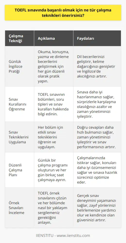 1. İngilizce pratik yapmak: İngilizce okuma, konuşma, yazma ve dinleme becerilerinizi geliştirmek için günlük olarak pratik yapın.  2. Sınavın kurallarını öğrenin: Sınavda istenen türleri ve tüm sınavla ilgili kuralları öğrenin.  3. Sınav teknikleri öğrenin: Sınav teknikleri ve taktikleri öğrenin ve sınavın her bölümü için kullanılacak teknikleri yönetin.  4. Çalışma planı oluşturun: Günlük olarak çalışma planı oluşturun ve her gün birkaç saat çalışın.  5. Sınavın örneklerini inceleyin: Sınavın örneklerini inceleyin ve her bölümde nasıl bir yaklaşımınız olması gerektiğini anlayın.  6. Çalışma grupları oluşturun: Sınavla ilgili çalışma grupları oluşturun ve başkalarıyla çalışarak konularınızı kuvvetlendirin.  7. Sınav öncesi hazırlıklarınızı yapın: Sınav sırasında boşluk doldurma, düzeltme, sıralama ve karşılaştırma gibi bazı teknikleri kullanmak için önceden hazırlık yapın.   8. Çalışmalarınızı kontrol edin: Çalışmalarınızı kontrol edin ve günlük olarak kendinizi değerlendirin.