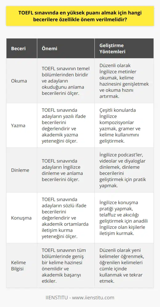 TOEFL Sınavında Başarı İçin Gerekli Beceriler  Okuma, Yazma, Dinleme ve Konuşma Becerilerinin Geliştirilmesi  TOEFL sınavında en yüksek puanı almak için dikkat edilmesi gereken becerilere Röportajda TOEFL ve IELTS eğitmeni Magdalini Timou ile yapılan röportajda değinilmiştir. Sınavın dört temel beceri üzerinden hazırlanmış olduğu düşünülerek, magdalene bunlar okuma, yazma, dinleme ve konuşma becerileri olarak özetlenmiştir. Bu becerilerin geliştirilmesi, sınavda başarıya ulaşmak için önemlidir.  İngilizce Dil Seviyesinin Geliştirilmesi  TOEFL sınavında başarılı olabilmek için, öncelikle yüksek düzeyde İngilizce dil bilgisine sahip olmak gereklidir. Eğitmenler, sınav hazırlık sürecinde grammar, vocabulary, listening, speaking, writing ve reading gibi konular üzerinde duracaklarını belirtmiştir. Ayrıca, hem magdalene hem de öğrencilerin, dört beceriyi aynı anda çalışarak geliştirmeleri önemli bir faktördür.  Farklı TOEFL Sınavı Türlerinin Araştırılması  Başvurulan üniversite ve programlara göre, TOEFL sınavının iki farklı çeşidi olduğunu unutmamak önemlidir. İnternet üzerinden yapılan TOEFL sınavı (iBT) ve kağıt üzerinde yapılan TOEFL sınavı (PBT) arasında tercih yapılmalıdır. Çoğu üniversite, internet üzerinden yapılan sınavı kabul etmektedir; ancak, başvurulan üniversiteye uygun sınav türünün seçilmesi başarı şansını artırabilir.  Kişisel Çalışma Planının Oluşturulması  TOEFL sınavında yüksek puan alabilmek için, adayların sınava girmeden önce iyi bir çalışma planına sahip olmaları gerekmektedir. Bu plan, her adayın İngilizce dil seviyesine göre farklılık gösterebilir ve bu seviyeye göre düzenlenmelidir. Eğitmenlerin sunduğu bilgiler yanında, bireysel çaba ve disiplinli çalışma da başarı faktörlerindendir.  Sonuç olarak, TOEFL sınavında yüksek puan almak için, okuma, yazma, dinleme ve konuşma becerilerinin geliştirilmesi, İngilizce dil seviyesinin artırılması, doğru sınav türünün seçilmesi ve kişisel çalışma planı ile disiplinli bir çalışma süreci önemlidir. Bu unsurlara özellikle önem verilerek hazırlanan adaylar, sınavda başarı şansını artırabilirler.