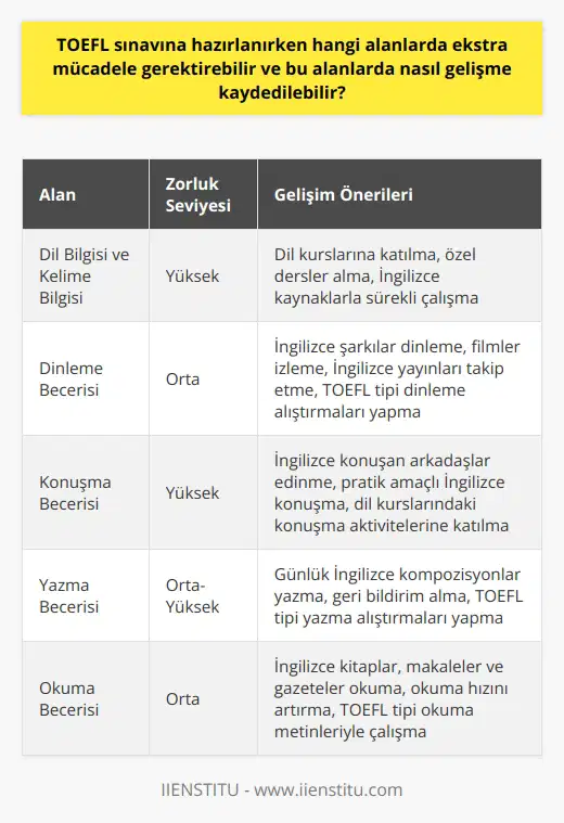TOEFL Sınavında Ekstra Mücadele Gereken Alanlar ve Gelişim Önerileri  TOEFL sınavına hazırlanırken özellikle dil bilgisi, kelime bilgisi, dinleme, konuşma, yazma ve okuma becerileri üzerinde yoğunlaşılması gerekmektedir. Bu alanlarda başarılı olmak için öncelikle güçlü bir İngilizce temeli oluşturulmalıdır. Bunun yanı sıra her bireyin İngilizce seviyesine göre bir çalışma planı bulunmalıdır. Aşağıda her alan için gelişim önerileri sunulmaktadır.  Dil Bilgisi ve Kelime Bilgisi Geliştirme Dil bilgisi ve kelime bilgisi yeterli seviyede olmayan öğrencilerin öncelikle bu konuları güçlendirmeleri gerekmektedir. Bu amaçla dil kursları veya özel dersler alınması ve öğrencilerin sürekli İngilizce kaynaklarla çalışarak yeni kelimeler ve ifadeler öğrenmesi önerilmektedir.  Dinleme Becerisi Geliştirme Dinleme becerisini geliştirmek için İngilizce şarkılar dinlemek, filmler izlemek ve İngilizce konuşulan yayınları takip etmek faydalı olacaktır. Ayrıca TOEFL sınav tipine uygun dinleme alıştırmaları yaparak öğrencilerin bu alandaki başarılarını artırmaları mümkündür.     Konuşma becerisini geliştirmek adına öğrencilerin İngilizce konuşabilecekleri arkadaşlar edinmeleri ve pratik amaçlı mümkün olduğunca İngilizce konuşmaları gerekmektedir. Dil eğitimi alınan kurslar ve okullarda yapılan konuşma aktiviteleri de bu sürece katkı sağlayacaktır.  Yazma Becerisi Geliştirme Yazma becerisini geliştirebilmek için öğrencilerin günlük olarak İngilizce kompozisyonlar yazması ve bu yazıları öğretmenlerine veya İngilizce bilen kişilere yorumlattırarak geri bildirim alması faydalı olacaktır. Özellikle TOEFL sınavlarına uygun yazma alıştırmaları yaparak hazırlık sürecini desteklemeleri önemlidir.  Okuma Becerisi Geliştirme Okuma becerisini geliştirmek için öğrencilerin İngilizce kitaplar, makaleler ve gazeteler okuması ve okuma hızlarını artırmaları önemlidir. Ayrıca TOEFL sınavında kullanılan okuma metinlerine benzer metinlerle çalışarak sınav tekniklerini de öğrenmeleri gerekmektedir.  Sonuç olarak, TOEFL sınavına hazırlanırken öğrencilerin tüm dil becerilerini geliştirebilmeleri ve yeterli düzeyde İngilizce bilgisine sahip olmaları büyük önem taşımaktadır. Bu süreçte öğrencilerin kendilerine uygun bir çalışma programı belirleyerek disiplinli bir şekilde çalışmaları ve doğru stratejiler izlemeleri başarılı bir sonuca ulaşmalarını sağlayacaktır.