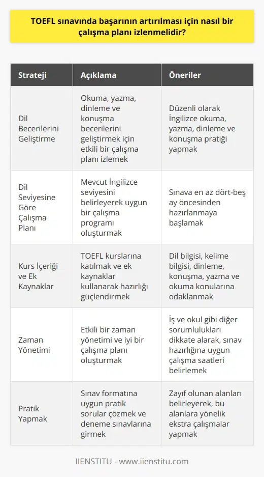 TOEFL Sınavında Başarı Artırma Stratejileri  TOEFL sınavında başarının artırılması için öncelikle dil becerilerini geliştirmeye odaklanmak gereklidir. Bu süreçte, okuma, yazma, dinleme ve konuşma becerilerini geliştirmek için etkili bir çalışma planı izlemek önemlidir. TOEFL, İngilizce dil becerilerini ölçen ve yurt dışı eğitim hedefleyen katılımcılara yönelik bir sınav olduğu için, dil seviyesine göre önceden hazırlanmak ve çok çalışmak gerekmektedir.  Dil Seviyesine Göre Çalışma Planı  Katılımcıların İngilizce seviyeleri farklı olduğundan, her bireyin kendi seviyesine göre bir çalışma planı belirlemesi önemlidir. İlk olarak, mevcut İngilizce seviyesini belirleyerek uygun bir çalışma programı oluşturulmalıdır. İngilizce bilginiz çok iyi olsa bile, TOEFL sınavına en az dört-beş ay öncesinden hazırlanmaya başlamak önemlidir.  Kurs İçeriği ve Ek Kaynaklar  TOEFL kursları, sınav becerilerini geliştirmeye yönelik eğitimler sunarak, katılımcılara sınavda başarılı olmaları için gerekli bilgi ve becerileri kazandırır. Kurs içeriğinde dil bilgisi (grammar), kelime bilgisi (vocabulary), dinleme (listening), konuşma (speaking), yazma (writing) ve okuma (reading) gibi konular işlenir. Bununla birlikte, TOEFL kurslarına ek olarak ders dışında çalışmak ve ek kaynaklar kullanarak hazırlığınızı güçlendirmeniz önemlidir.  Zaman Yönetimi ve İyi Bir Çalışma Planı  Sınav sürecinde başarıya ulaşmak için, etkili bir zaman yönetimi ve iyi bir çalışma planı oluşturmak önemlidir. Sınava hazırlık sürenizi ve günlük çalışma saatlerinizi göz önünde bulundurarak sınav tarihine kadar planınızı düzenlemelisiniz. İş ve okul gibi diğer sorumluluklarınızı dikkate alarak, sınav hazırlığınıza uygun bir şekilde çalışma saatlerinizi belirlemelisiniz.  Sonuç olarak, TOEFL sınavında başarı arttırmak için öncelikle dil becerilerinizi geliştirmeye yönelik çalışmalar yapmalı ve kendinize özgü bir çalışma planı oluşturmalısınız. Kurslar ve ek kaynaklar kullanarak hazırlığınızı güçlendirebilir ve etkili bir zaman yönetimi ile sınav başarınızı artırabilirsiniz.
