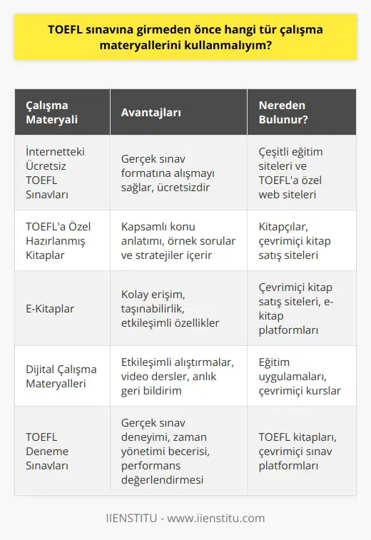 Öncelikle, TOEFL sınavına hazırlanmak için internette mevcut olan ücretsiz sınavları kullanabilirsiniz. Bunun yanı sıra, çeşitli yayınevlerinden satın alabileceğiniz TOEFL için özel olarak hazırlanmış kitaplar, e-kitaplar ve dijital çalışma materyalleri bulunmaktadır. Bu tür materyaller, TOEFL sınavına girmeden önce, sınavda karşılaşabileceğiniz soru türleri ve cevaplama teknikleri hakkında ön bilgi sağlar. Ayrıca, TOEFL sınavına girmeden önce, sınavın formatını çalışarak, sınav için gereken konuları çok iyi anlamanızı sağlayacaktır.