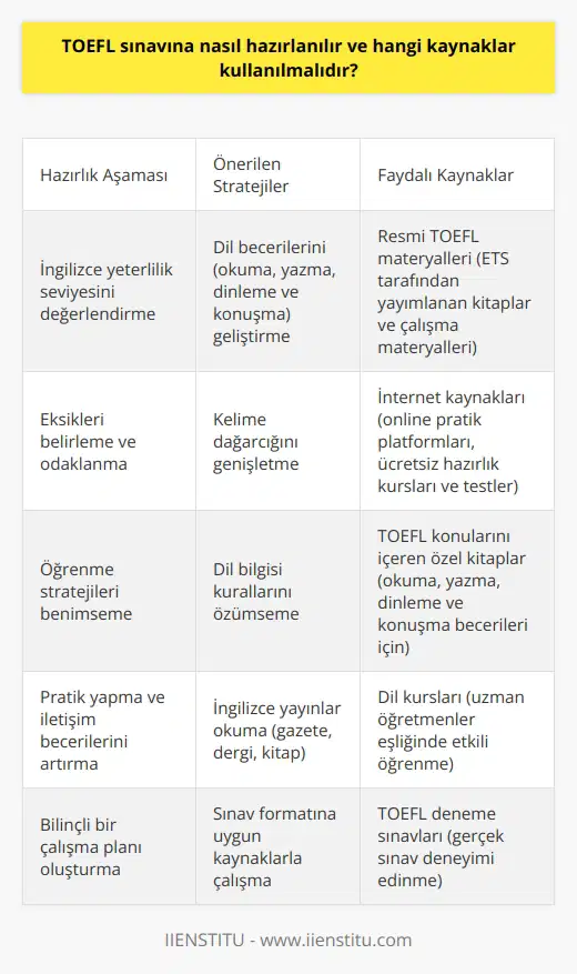 TOEFL sınavı hazırlık süreci TOEFL sınavına hazırlanmak, öncelikle İngilizce yeterlilik seviyenizi değerlendirmeniz ve hangi alanlarda eksikleriniz olduğunu belirlemeniz ile başlar. Bu amaçla, İngilizce dil becerilerinizi (okuma, yazma, dinleme ve konuşma) artırabilir ve eksiklerinizi giderebilirsiniz. Öğrenme stratejileri benimsemek Sınav başarısı için etkili bir benimsemek önemlidir. Yeni kelimeler öğrenerek kelime dağarcığınızı geliştirmeli, dil bilgisi kurallarını iyice özümsemeli ve pratik yaparak İngilizce iletişim becerilerinizi artırmalısınız. Kullanılacak kaynaklar TOEFL sınavına hazırlık amacıyla kullanabileceğiniz pek çok kaynak mevcuttur. İşte bazı önemli kaynaklar: 1. Resmi TOEFL materyalleri: ETS (Educational Testing Service) tarafından yayımlanan ve sınav formatına uygun hazırlanan TOEFL sınav kitapları, çalışma materyalleri ve örnek soru kitapları kullanılmalıdır. 2. İnternet kaynakları: Online pratik yapabileceğiniz ve çözümlü sorular içeren TOEFL öğrenme platformlarından faydalanarak interaktif bir şekilde çalışabilirsiniz. Özellikle ücretsiz hazırlık kursları ve testler ile kendinizi değerlendirebilirsiniz. 3. Dil kursları: İyi bir dil kursunda TOEFL sınavına yönelik eğitim alarak, uzman öğretmenlerin yönlendirmesi ve sınıf içindeki etkileşimle becerilerinizi daha etkili bir şekilde geliştirebilirsiniz. 4. TOEFL konularını içeren kitaplar: Her bir TOEFL bölümünü (okuma, yazma, dinleme ve konuşma) ayrı ayrı ele alan ve üzerinde pratik yapabileceğiniz kaynak kitaplardan faydalanarak, sınavın tüm yönlerini ayrıntılı olarak çalışabilirsiniz. 5. İngilizce yayınlar: İngilizce gazete, dergi ve kitaplar okuyarak hem kelime dağarcığınızı geliştirir, hem de dil becerilerinizi artırırsınız. Sonuç olarak, TOEFL sınavına hazırlanırken bilinçli bir çalışma planı ve benzer formatlardaki kaynaklar kullanarak başarılı bir sonuç elde etme şansınızı artırabilirsiniz.