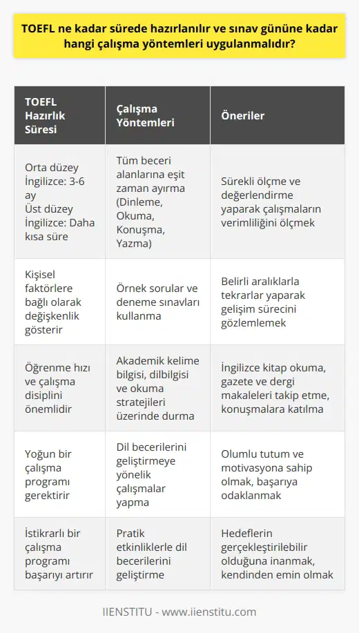TOEFL sınavına hazırlık süresi  TOEFL sınavına ne kadar sürede hazırlanılır sorusu, kişinin İngilizce seviyesine, öğrenme hızına ve çalışma disiplinine bağlı olarak değişkenlik gösterir. Örneğin, orta düzeyde İngilizce bilgisine sahip bir kişi ortalama 3-6 ay arasında yoğun bir çalışma programıyla sınav için hazırlanabilirken, daha üst düzeyde İngilizce bilgisine sahip olanlar ise daha kısa sürede hazırlık yapabilirler.  Stratejik çalışma planı  TOEFL sınavında başarılı olmak için öncelikle tüm beceri alanlarına (dinleme, okuma, konuşma ve yazma) eşit derecede vakit ayırmak önemlidir. Ayrıca, sürekli ölçme ve değerlendirme yaparak yapılan çalışmaların verimliliğini ölçmek de sınav başarısı için önemlidir.  Örnek sorular ve deneme sınavları  Sınav gününe kadar yapılan çalışmaların başarılı olması için örnek sorular ve deneme sınavları kullanılmalı, belirli aralıklarla tekrarlar yapılarak gelişim süreci gözlemlenmelidir. Bu tip sorular, sınava aşina olma ve zaman yönetimi konusunda önemli bir katkı sağlar.  Dil becerilerini geliştirme  TOEFL sınavında başarılı olabilmek için dil becerilerini geliştirmeye yönelik çalışmalar yapılmalıdır. Özellikle akademik kelime bilgisi, dilbilgisi ve okuma stratejileri üzerinde durulmalıdır. Bu doğrultuda, İngilizce kitap okuma, İngilizce gazete ve dergilerden makaleler takip etme ve İngilizce konuşmalara katılma gibi etkinliklerle dil becerileri pratik olarak geliştirilebilir.  Tutum ve motivasyon  Sınav hazırlık süreci boyunca olumlu bir tutuma sahip olmak ve    önemlidir. Başarıya odaklanarak, hedeflerin gerçekleştirilebilir olduğuna inanmak, sınava daha güçlü ve kendinden emin bir şekilde hazırlanmak için büyük bir fayda sağlar. Özetle, TOEFL sınavına hazırlık süresi ve çalışma yöntemleri, kişisel faktörlere ve istikrarlı bir çalışma programına bağlı olarak başarıyı artırmaktadır.