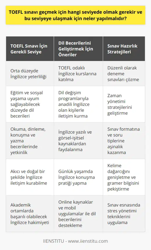 TOEFL Sınavı İçin Gereken Seviye  TOEFL sınavını geçmek için, adayların dil becerilerinin belirli bir düzeye ulaşması gerekmektedir. Sınavın nihai amacı, İngilizce konuşulan ülkelerde eğitim alacak olan öğrencilerin başarılı bir şekilde eğitim ve sosyal yaşamlarına uyum sağlamalarını sağlamaktır. TOEFL sınavında başarılı olmak için, adayların en azından orta düzeyde bir İngilizce yeterliliğine sahip olmaları gerekmektedir.  İngilizce Yeterliliği Artırmak için Uygulanabilecek Yöntemler  Başarılı bir TOEFL sınav sonucu elde etmek adına, gerekli dil becerilerini geliştirmek amacıyla bir dizi yöntem uygulanabilir. Bu yöntemler adayların İngilizce dilinde yetkinliklerini artırarak sınavdaki başarı şanslarını büyük ölçüde yükseltecektir.  1. İngilizce Kurslarına Katılma: İngilizce dil becerilerini geliştirmek için en etkili yöntemlerden biri, özellikle TOEFL sınavına yönelik olarak düzenlenen İngilizce kurslarına katılmaktır. Bu tür kurslar, sınavın yapısı ve içeriğine odaklanarak öğrencilerin dil yeterliliklerini hızlı ve etkin bir şekilde artırmasına yardımcı olmaktadır.  2. Dil Değişim Programları: Farklı ülkelerden anadili İngilizce olan kişilerle dil değişim programları aracılığıyla iletişim kurmak, adayların gerçek hayat koşullarında İngilizceyi kullanma becerilerini geliştirmelerine yardımcı olacaktır.  3. İngilizce Kaynaklardan Faydalanma: İngilizce dilinde yazılı ve görsel-işitsel materyaller kullanarak adayların okuma, dinleme ve anlama becerilerini artırarak İngilizce yeterlilik seviyelerini yükseltmek mümkündür.  4. İngilizce Konuşma Pratiği: Adayların günlük yaşamlarında İngilizce konuşma pratiği yaparak dil becerilerini geliştirmeleri önemlidir. Bu sayede, sınav esnasında düşünme sürelerini azaltarak daha rahat ve akıcı bir dil kullanabilirler.  5. Düzenli Testler ve Deneme Sınavları: TOEFL sınavına hazırlanırken düzenli olarak testler çözmek ve deneme sınavları yapmak, adayların sınav stratejilerini geliştirmelerine ve zaman yönetimini öğrenmelerine yardımcı olacaktır.  Sonuç olarak, başarılı bir TOEFL sınav sonucu elde etmek için adayların İngilizce dil yeterliliklerini geliştirmeye yönelik çalışmalar yapmaları ve kendilerini etkili bir şekilde hazırlamaları gerekmektedir. Bu sayede TOEFL sınavında istenen seviyeye ulaşarak, İngilizce eğitim hedeflerine bir adım daha yaklaşmış olacaklardır.