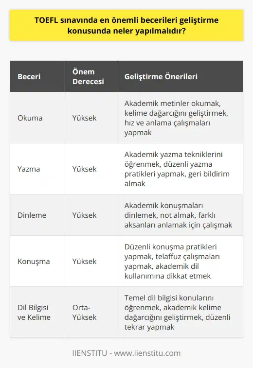 TOEFL Sınavında Geliştirilmesi Gereken Beceriler  Okuma, Yazma, Dinleme ve Konuşma Becerileri  TOEFL sınavında başarılı olabilmek için okuma, yazma, dinleme ve konuşma becerilerini geliştirmek önemlidir. Bu becerilerin tamamı sınavın temel bileşenlerini oluşturmaktadır ve bu nedenle üzerinde çalışılması gereken ana alanlar olarak gösterilebilir. Eğitimci Magdalini Timounun belirttiği gibi, öncelikle her bireyin kendi İngilizce dil seviyesine göre bir plan yapması gerekmektedir. Bu plan dahilinde öncelikle temel dil bilgisi (grammar) ve sözlük (vocabulary) konularının sağlam bir şekilde öğrenilmesi büyük önem taşımaktadır.  İçerik Çalışması ve Akademik Dil Kullanımı  TOEFL sınavı akademik bir seviyede olduğu için, sınavda karşılaşılacak metinlerin ve dinleme parçalarının içeriğine hakim olmak önemlidir. Bu içerikler genellikle   ı ele almaktadır, bu nedenle öğrencilerin bu konular hakkında bilgi sahibi olması sınav başarısını artıracaktır. Ayrıca, akademik dil kullanımına uygun cümle yapıları ve kelime seçimleri yapmak da sınav sonuçlarını olumlu yönde etkileyecektir.  Sınav Formatlarına Uygun Hazırlık  TOEFL sınavı, internet üzerinden yapılan (iBT) ve kağıt üzerinde yapılan (PBT) olmak üzere iki farklı formatla sunulmaktadır. Çoğu üniversite iBT formatını kabul etmekte olduğu için, bu formata uygun bir hazırlık yapılması gerekmektedir. Bununla birlikte, öğrencinin tercih ettiği üniversitenin hangi sınav formatını kabul ettiğini önceden kontrol etmesi önemlidir.  Önerilen Eğitim Programları  TOEFL sınavına hazırlanmak için, öncelikle İngilizce seviyenizi belirleme aşamasından geçebilir ve ardından uygun bir dil okulunda kurs alabilirsiniz. İngilizce bilginiz çok iyi olsa bile, sınav öncesi dört-beş ay süreyle düzenli çalışmanız ve yoğun bir eğitim programı izlemeniz önerilmektedir. İngilizceniz yetersizse, önceden temel İngilizce eğitimi alarak dilinizi geliştirebilir ve ardından   na başlayabilirsiniz.  Sonuç  TOEFL sınavında en önemli becerileri geliştirmek için, her öğrenci kendi İngilizce seviyesine göre bir çalışma planı yapmalıdır. Bu plan dahilinde temel dil bilgisi ve sözlük konularının yanı sıra, akademik dil kullanımına ve sınav formatlarına uygun hazırlık yapılması sınav başarısını artıracaktır. Bu süreçte uygun eğitim programları takip etmek ve sürekli pratik yaparak alıştırma yapılması da büyük önem taşımaktadır.