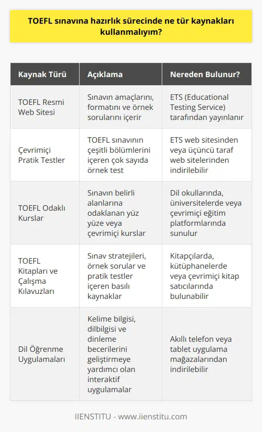 TOEFL sınavına hazırlanmak için farklı kaynaklar kullanmak yardımcı olacaktır. İlk olarak, TOEFL sınavının önceden yayınlanmış amaçlarını incelemek için ETS (Educational Testing Service) tarafından yayınlanan TOEFL ofisi web sitesi ziyaret edilebilir. Diğer kaynaklar arasında, TOEFL sınavının çeşitli öğelerini içeren çok sayıda ön testi ve sınav örnekleri bulunmaktadır. Bu örnekler, doğrudan ETS tarafından yayınlanan ofis web sitesinden veya başka bir üçüncü taraf web sitesinden indirilebilir. TOEFL sınavının çeşitli alanlarına odaklanan kurslar veya çevrimiçi programlar da kullanılabilir. Ayrıca, TOEFL sınavıyla ilgili kitaplar, çalışma kılavuzları ve diğer kaynaklar da bulunmaktadır.