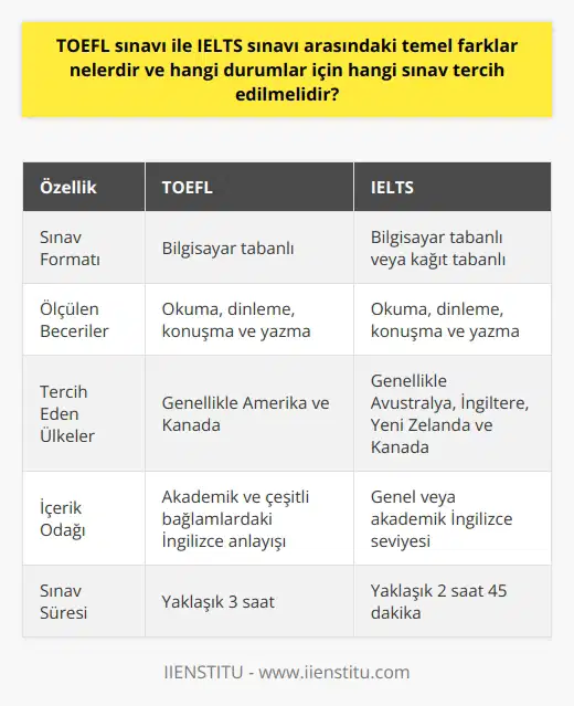 TOEFL ve IELTS Sınavları Arasındaki Farklar  TOEFL (Test of English as a Foreign Language) ve IELTS (International English Language Testing System) sınavları, yabancı dil olarak İngilizce bilgisini ölçmek için kullanılan iki temel sınavdır. Bu sınavların her ikisi de, dünya çapında pek çok üniversite ve kurum tarafından kabul görmektedir. TOEFL sınavı, genellikle Amerika ve Kanada gibi ülkelerdeki eğitim kurumları tarafından tercih edilirken, IELTS sınavı ise Avustralya, İngiltere, Yeni Zelanda ve Kanadadaki eğitim kurumları tarafından tercih edilmektedir.   Hangi Sınavı Tercih Etmeli?  Her iki sınavın da benzer amaçlara hizmet etmesine rağmen bazı temel farklar bulunmaktadır. Bu farklar, hangi sınavın tercih edileceği konusunda önemli rol oynamaktadır. İlgili eğitim kurumlarının sınav tercihlerini araştırarak ve kendi İngilizce seviyeniz, konuşma ve yazma becerileriniz ile sınavın formatını değerlendirerek hangi sınavın sizin için daha uygun olduğuna karar verebilirsiniz.   TOEFL ve IELTS Sınav Formatları  TOEFL sınavı bir bilgisayar üzerinden gerçekleştirilen, okuma, dinleme, konuşma ve yazma bölümlerinden oluşan bir sınavdır. Dinleme ve yazma bölümleri, öğrencinin akademik ve çeşitli bağlamlardaki İngilizce anlayışını ölçmek için tasarlanmıştır. Sınav, methal dizeler, akademik ders dinleme, not alarak konuşma ve yazma becerilerini test etmektedir.   IELTS sınavı ise hem bilgisayar üzerinden, hem de kâğıt üzerinde yapılabilmektedir. Bu sınavda da okuma, dinleme, konuşma ve yazma becerileri ölçülmektedir. Okuma ve yazma bölümleri, öğrencinin genel veya akademik İngilizce seviyesini belirlemek amacıyla farklı içeriklere sahiptir.   Sonuç olarak, TOEFL ve IELTS sınavları arasındaki temel farklar yukarıda açıklanmıştır. Hangi sınavın tercih edileceği ise, ilgili eğitim kurumu ve bireysel özellikler gibi faktörlere bağlıdır. Bu nedenle, hedeflerinize ve beceri seviyenize göre iyi bir araştırma yaparak karar vermeniz önemlidir.